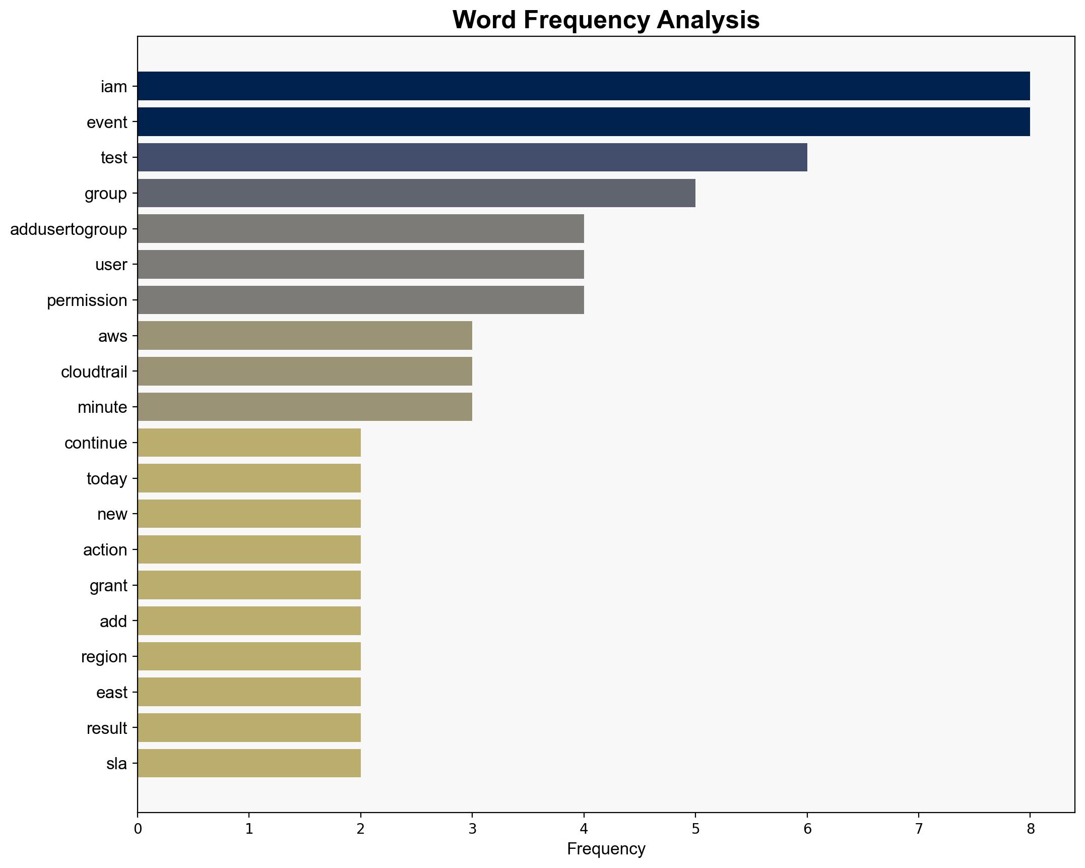 Daily Blog 811 Testing AWS Log latency - Modifying User Permissions - Hecfblog.com - Image 3
