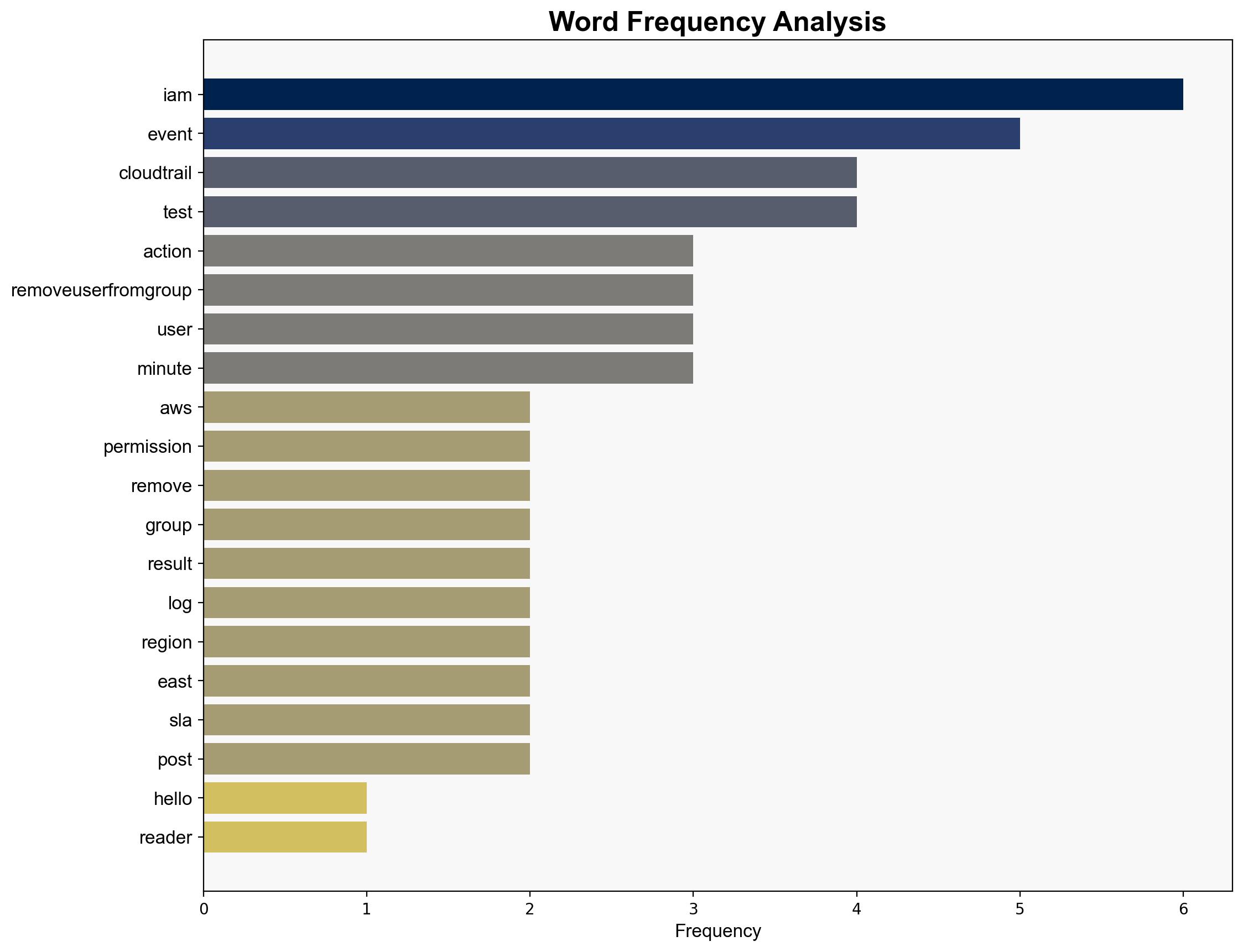 Daily Blog 812 Testing AWS Log latency - Removing Users from Groups - Hecfblog.com - Image 3