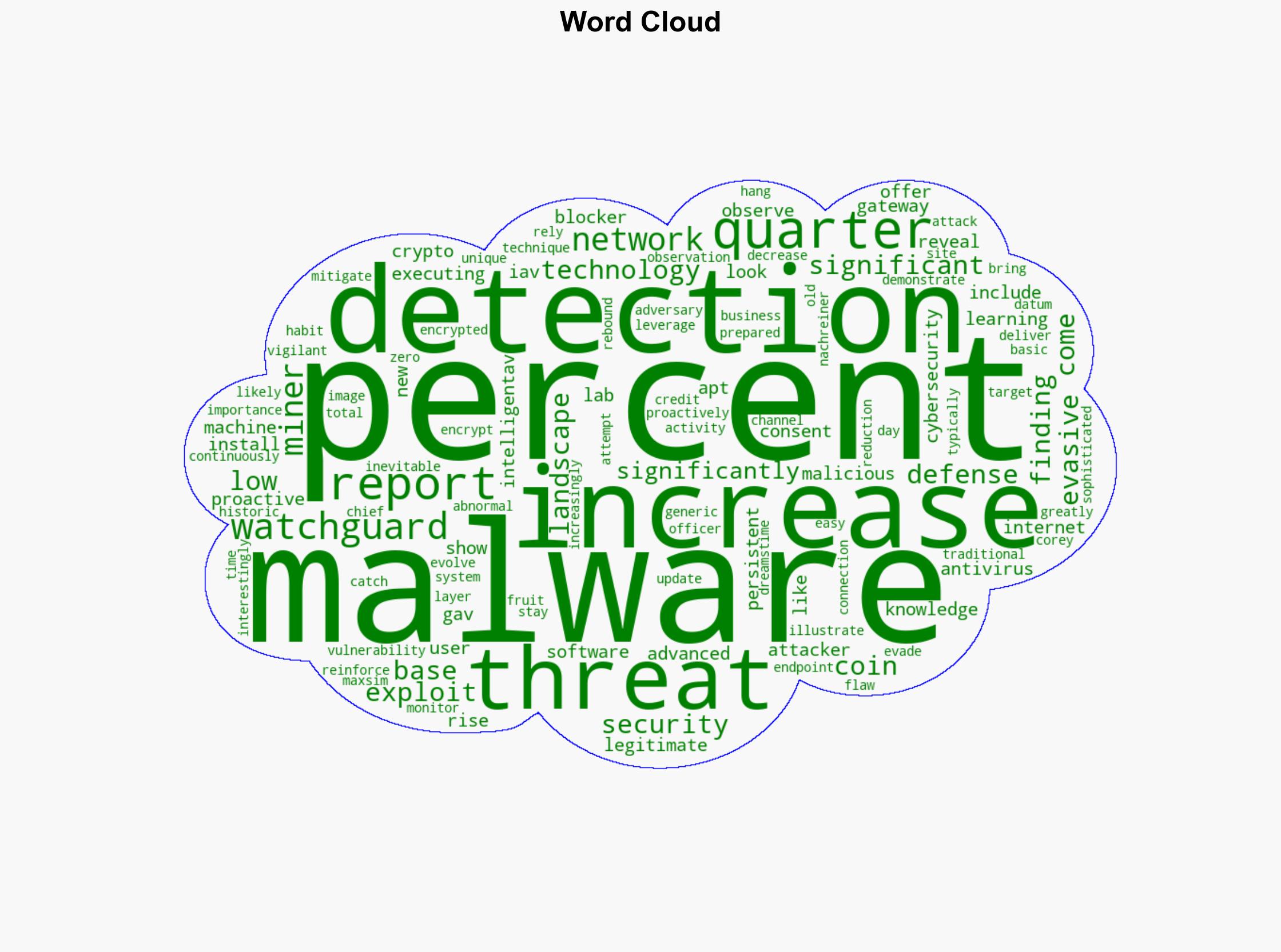 Network-based malware detections increase 94 percent - BetaNews - Image 1