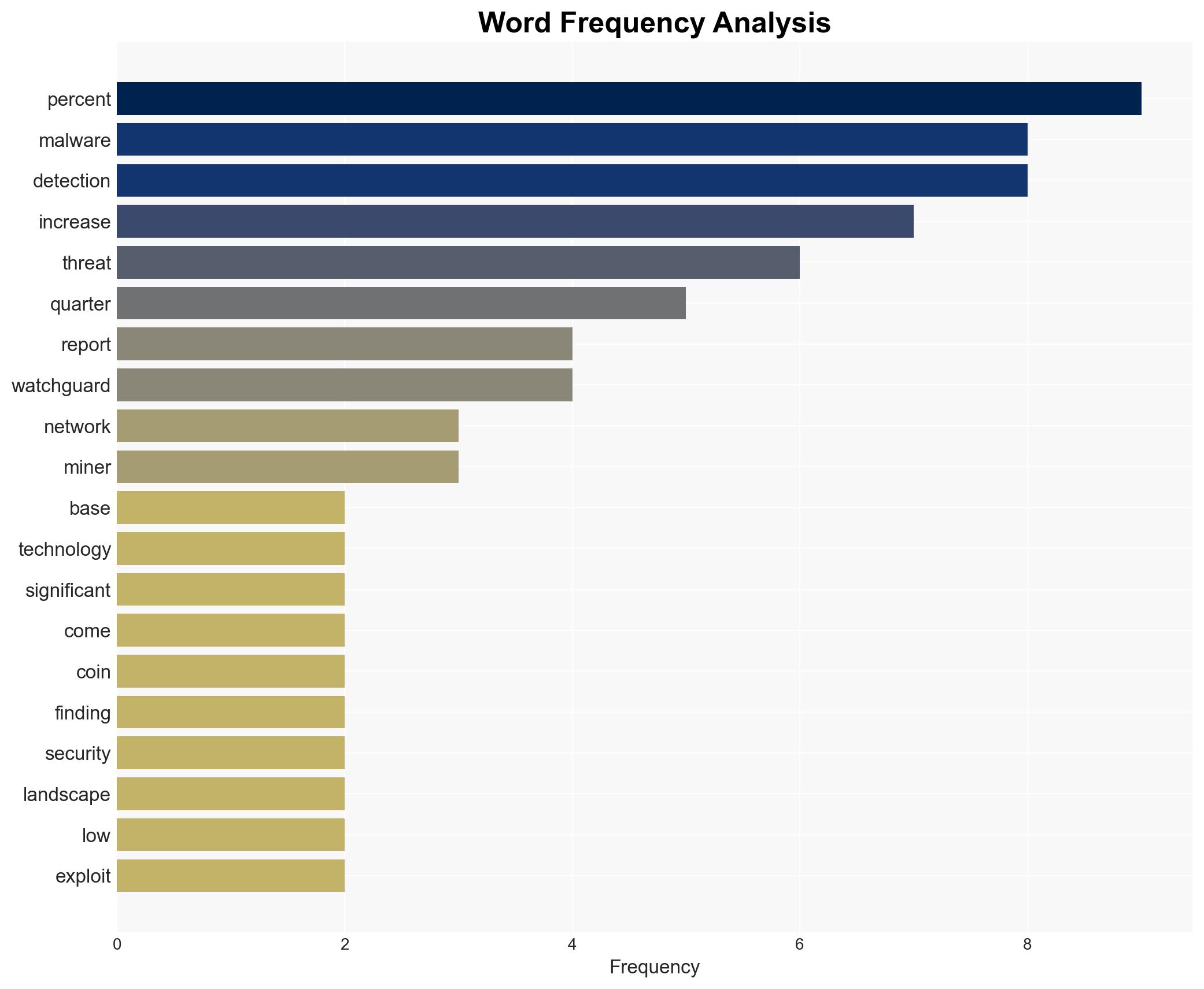 Network-based malware detections increase 94 percent - BetaNews - Image 3