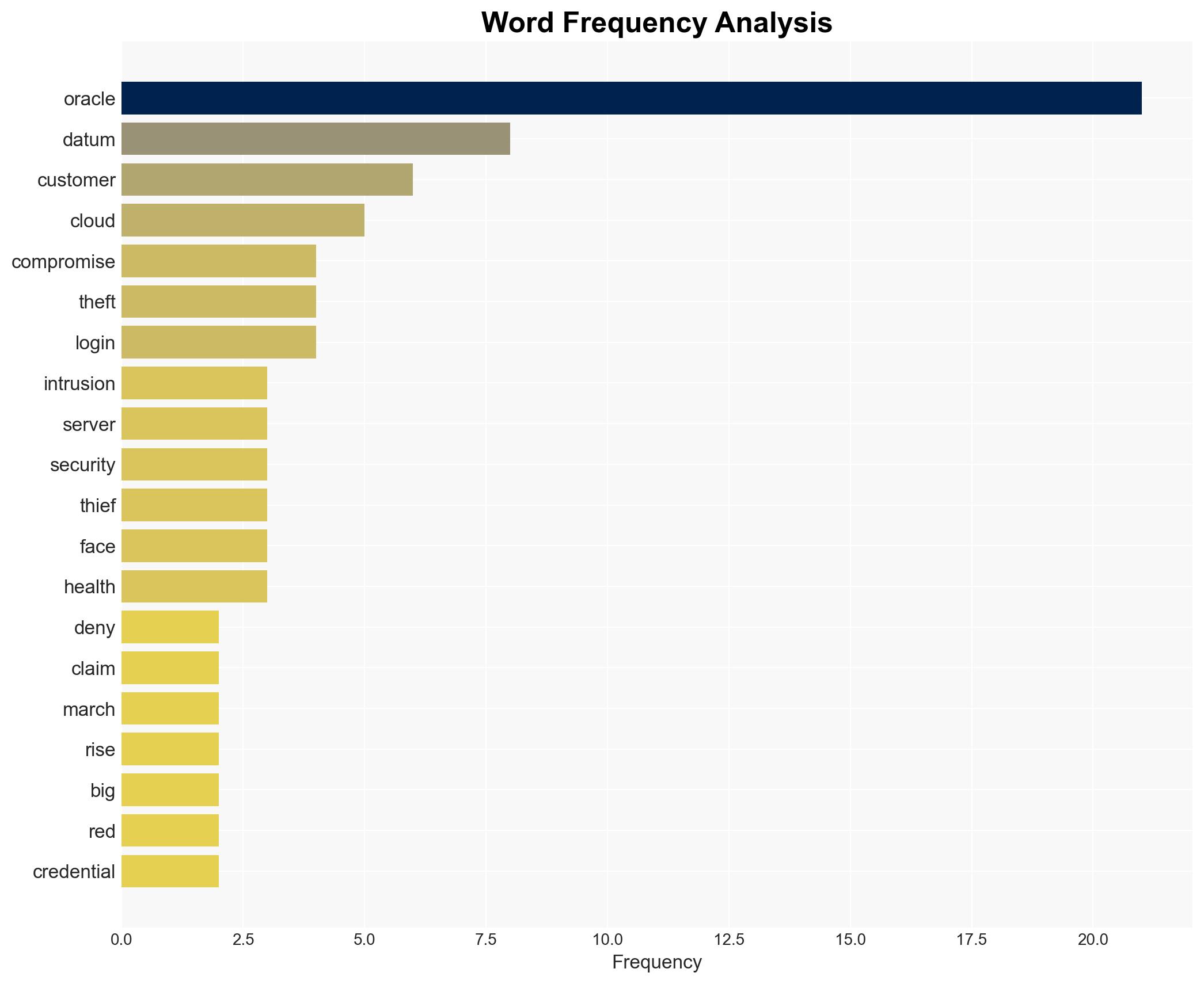 Oracle says its cloud was in fact compromised - Theregister.com - Image 3