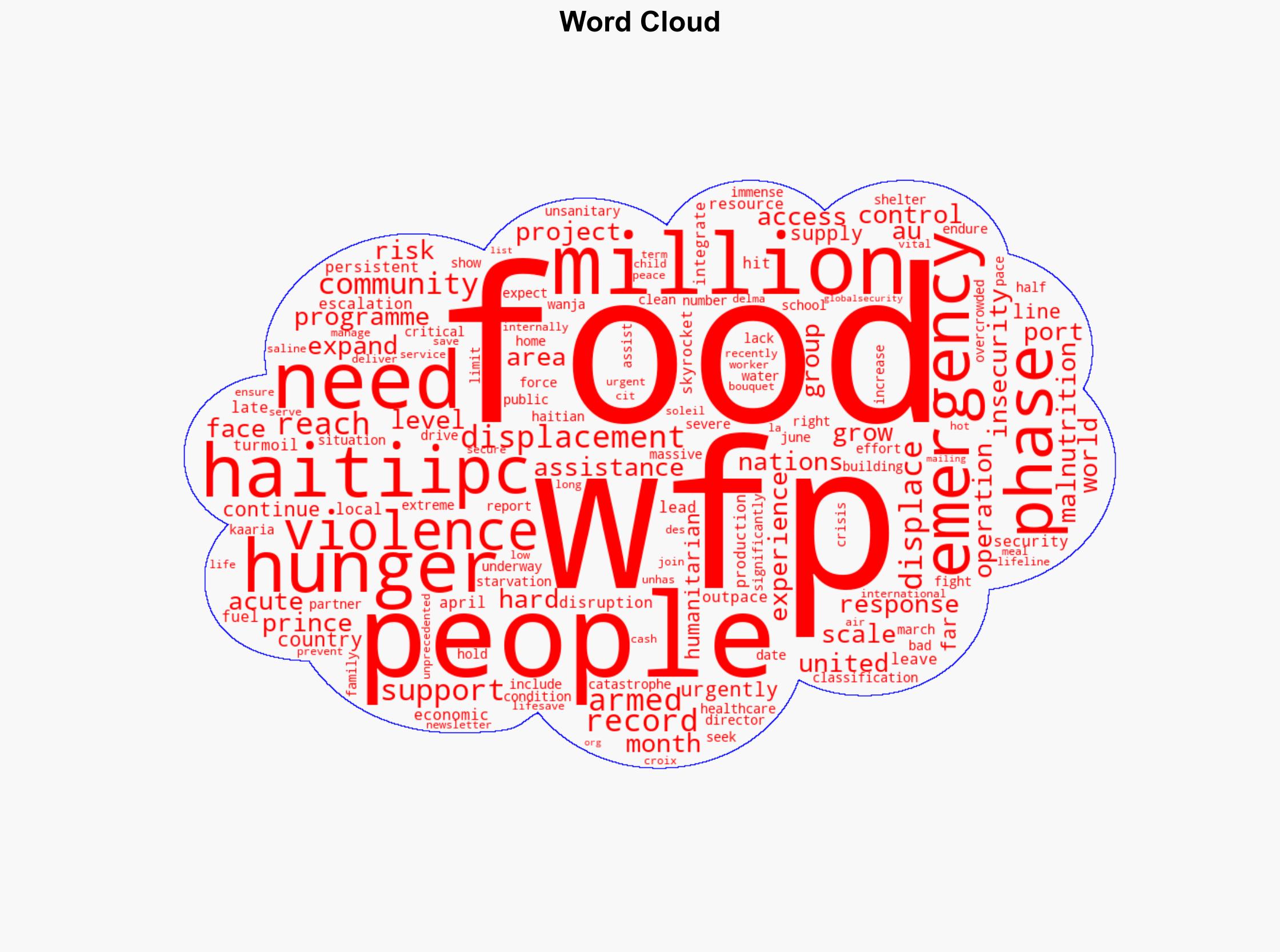 Persistent violence and displacement lead to record hunger in Haiti as needs skyrocket - Globalsecurity.org - Image 1