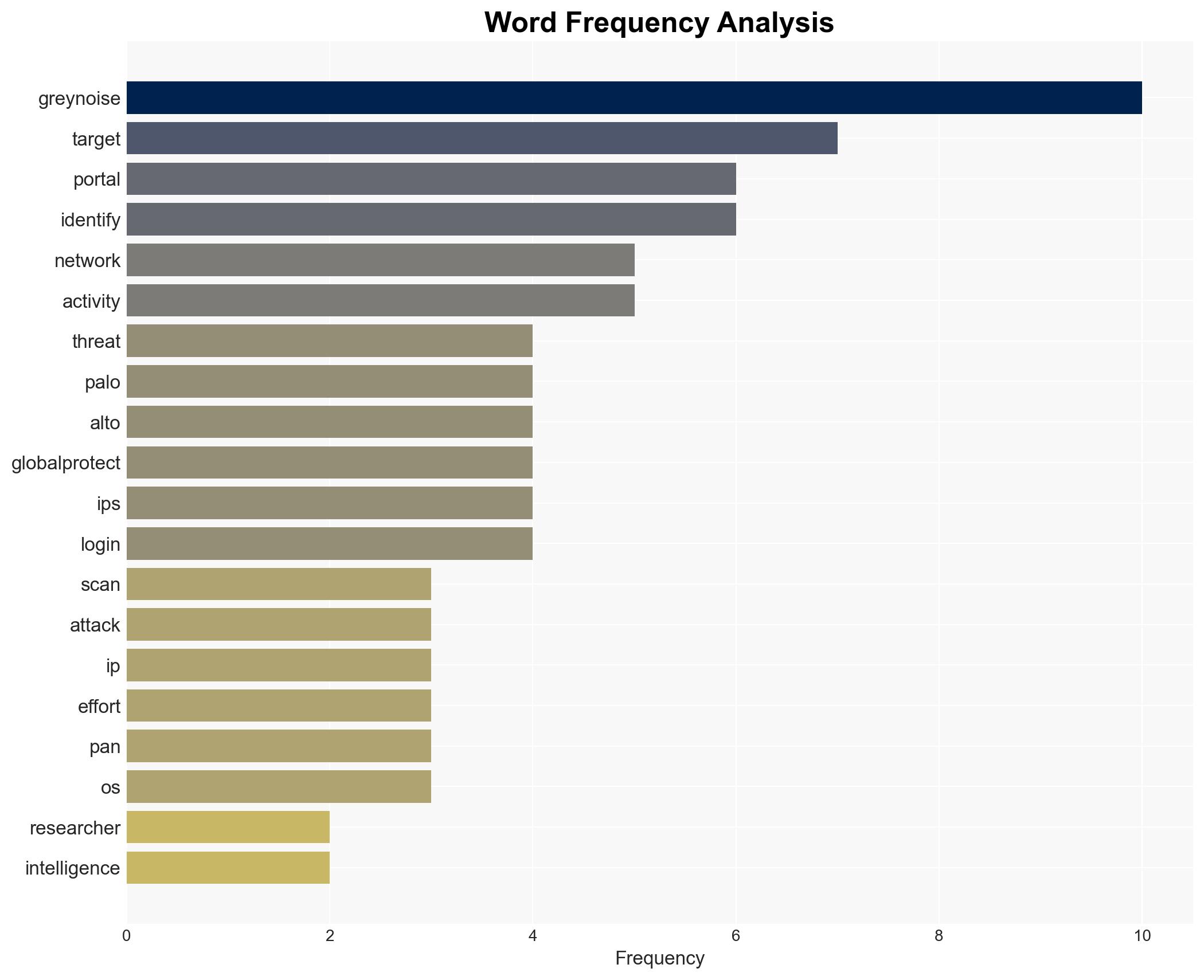 Spike in Palo Alto Networks scanner activity suggests imminent cyber threats - Securityaffairs.com - Image 3