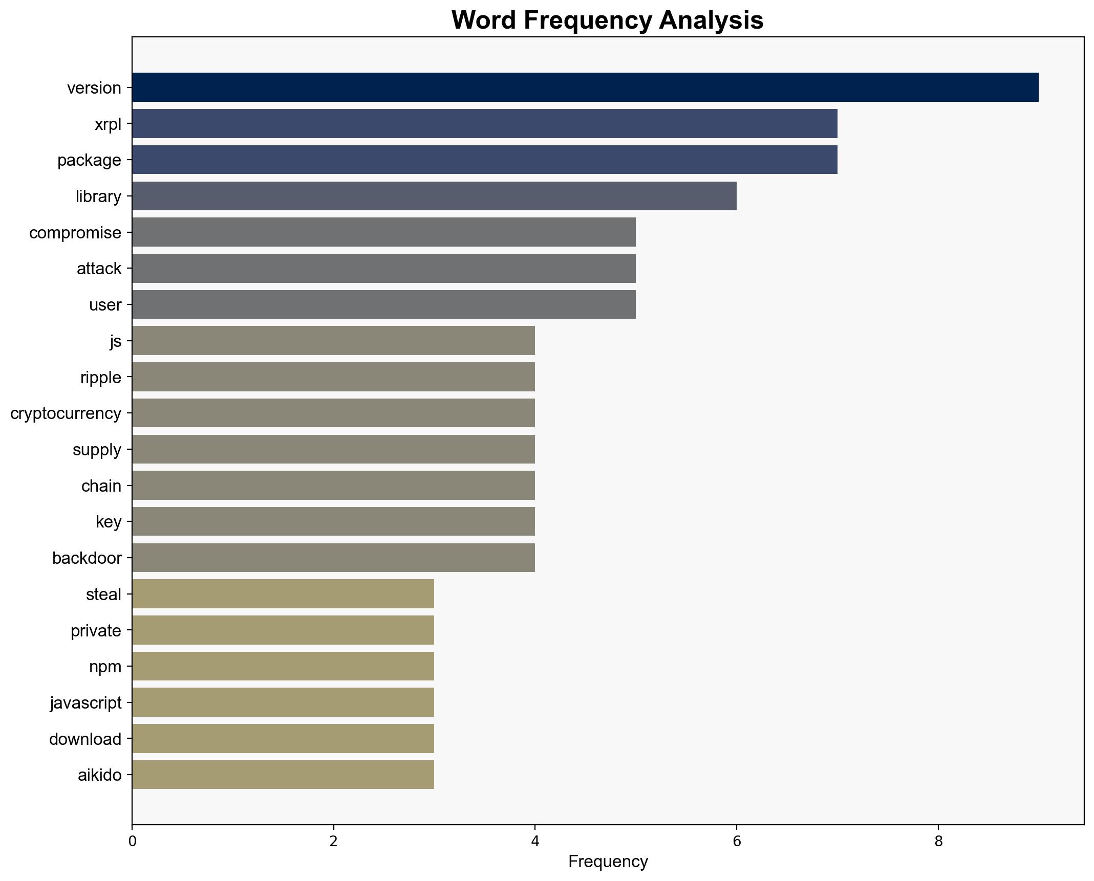 The popular xrpljs Ripple cryptocurrency library was compromised in a supply chain attack - Securityaffairs.com - Image 3