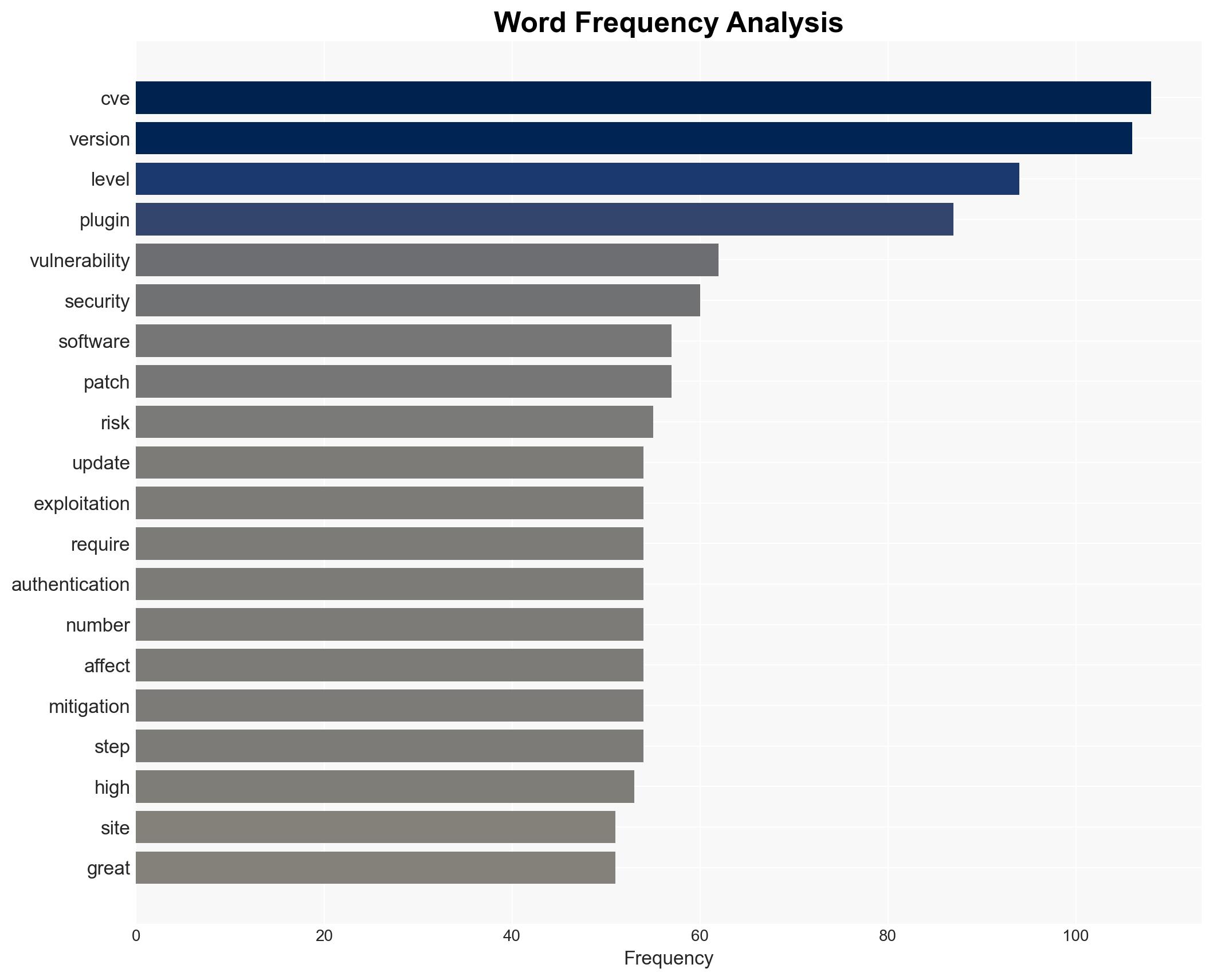 Vulnerability Patch Roundup March 2025 - Sucuri.net - Image 3