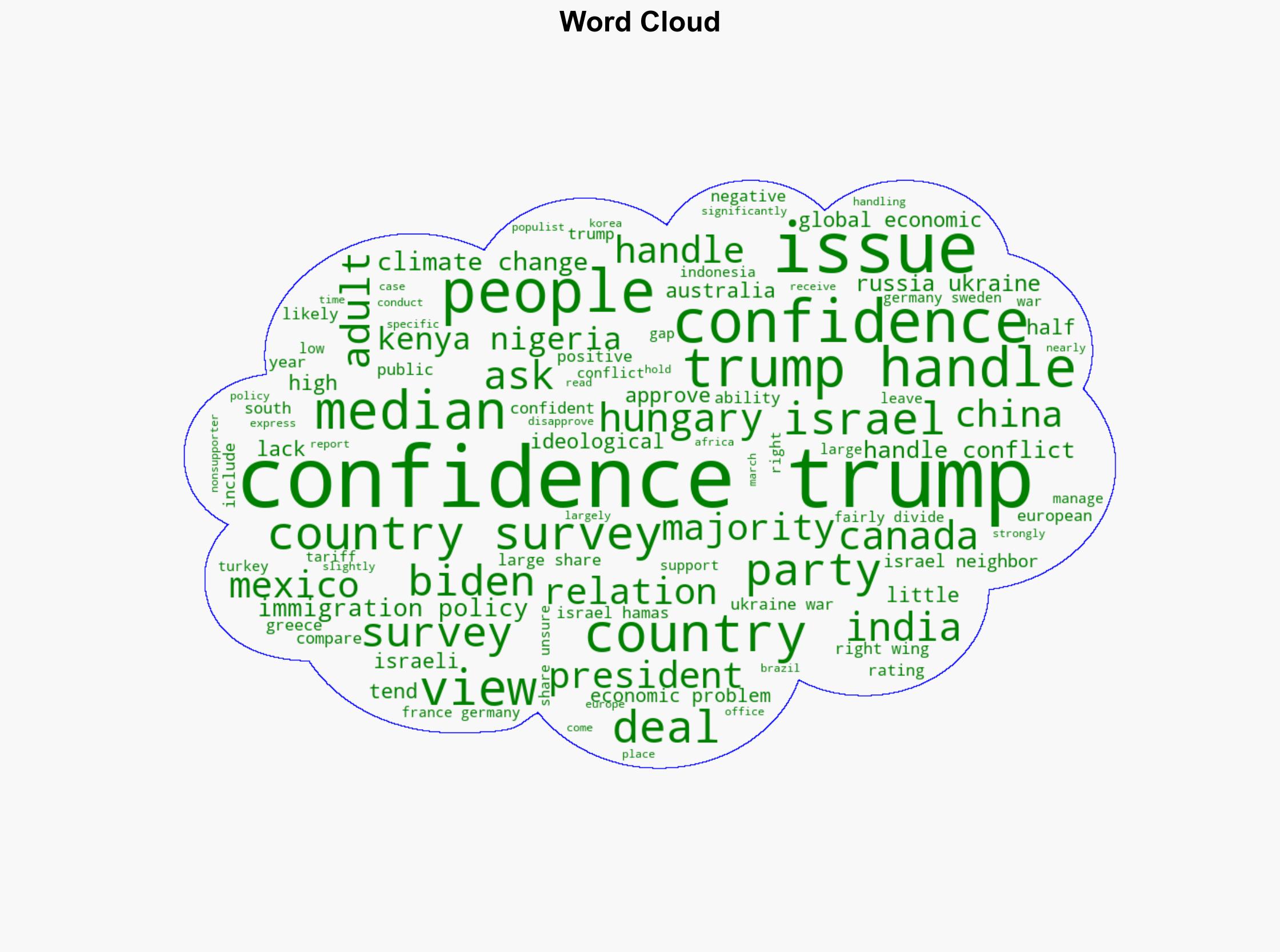 3 Confidence in Trump to handle global issues - Pew Research Center - Image 1