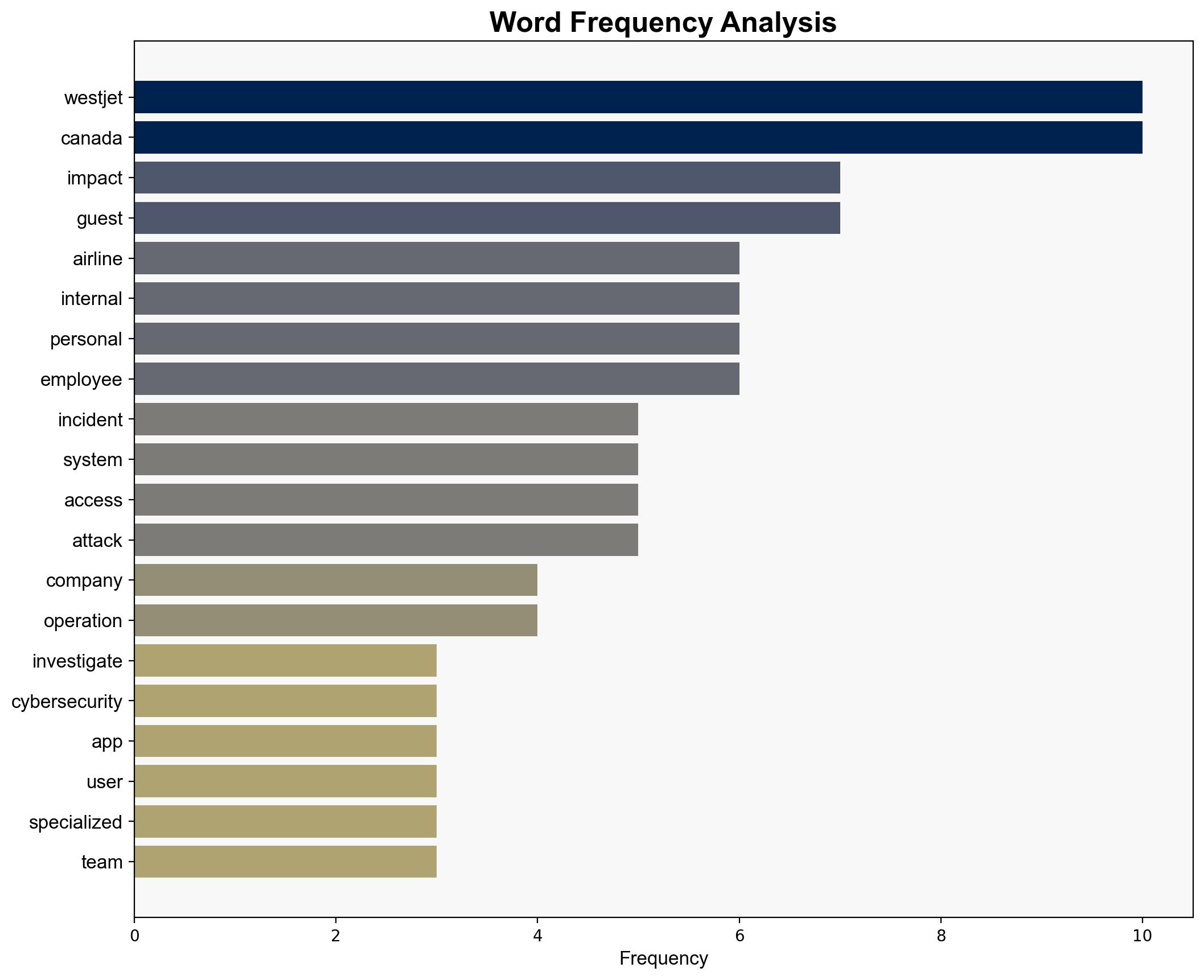 Canadas second-largest airline WestJet is containing a cyberattack - Securityaffairs.com - Image 3