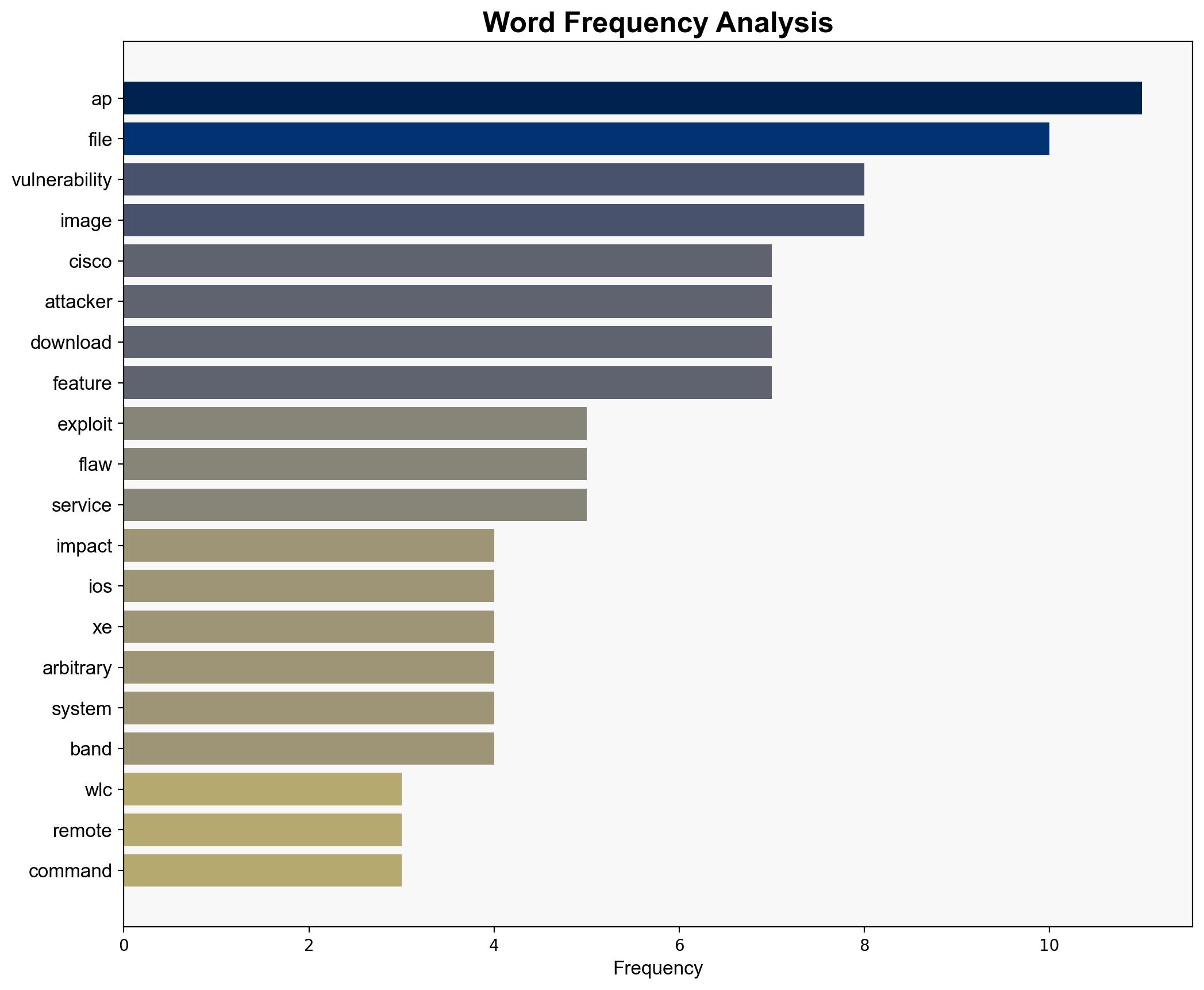 Experts published a detailed analysis of Cisco IOS XE WLC flaw CVE-2025-20188 - Securityaffairs.com - Image 3