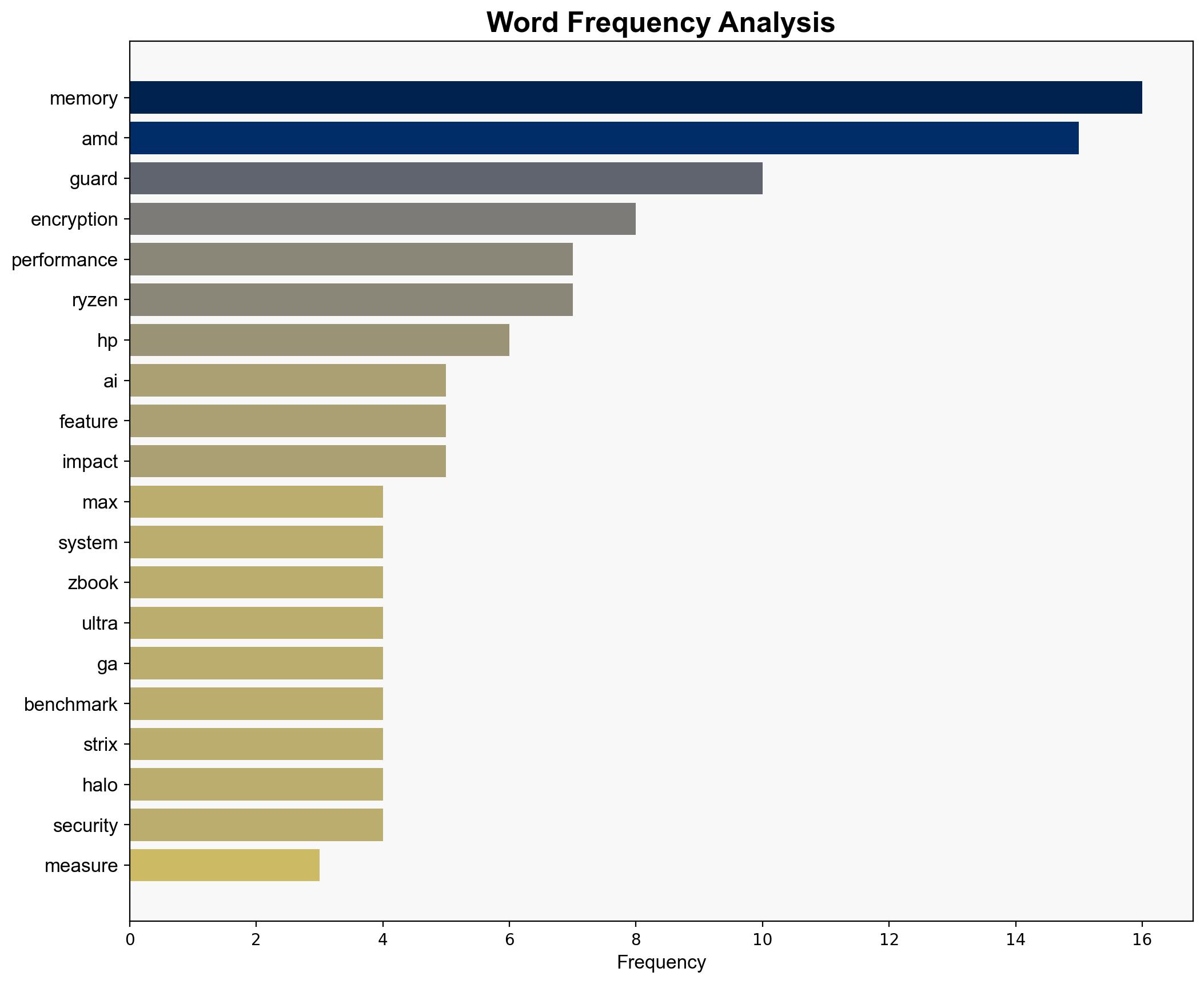 Measuring The Performance Cost To AMD Memory Guard With Ryzen AI PRO CPUs - Phoronix - Image 3