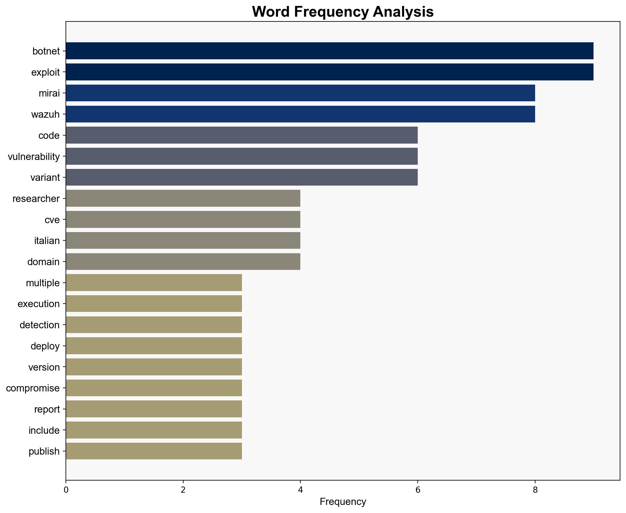Mirai botnets exploit Wazuh RCE Akamai warned - Securityaffairs.com - Image 3
