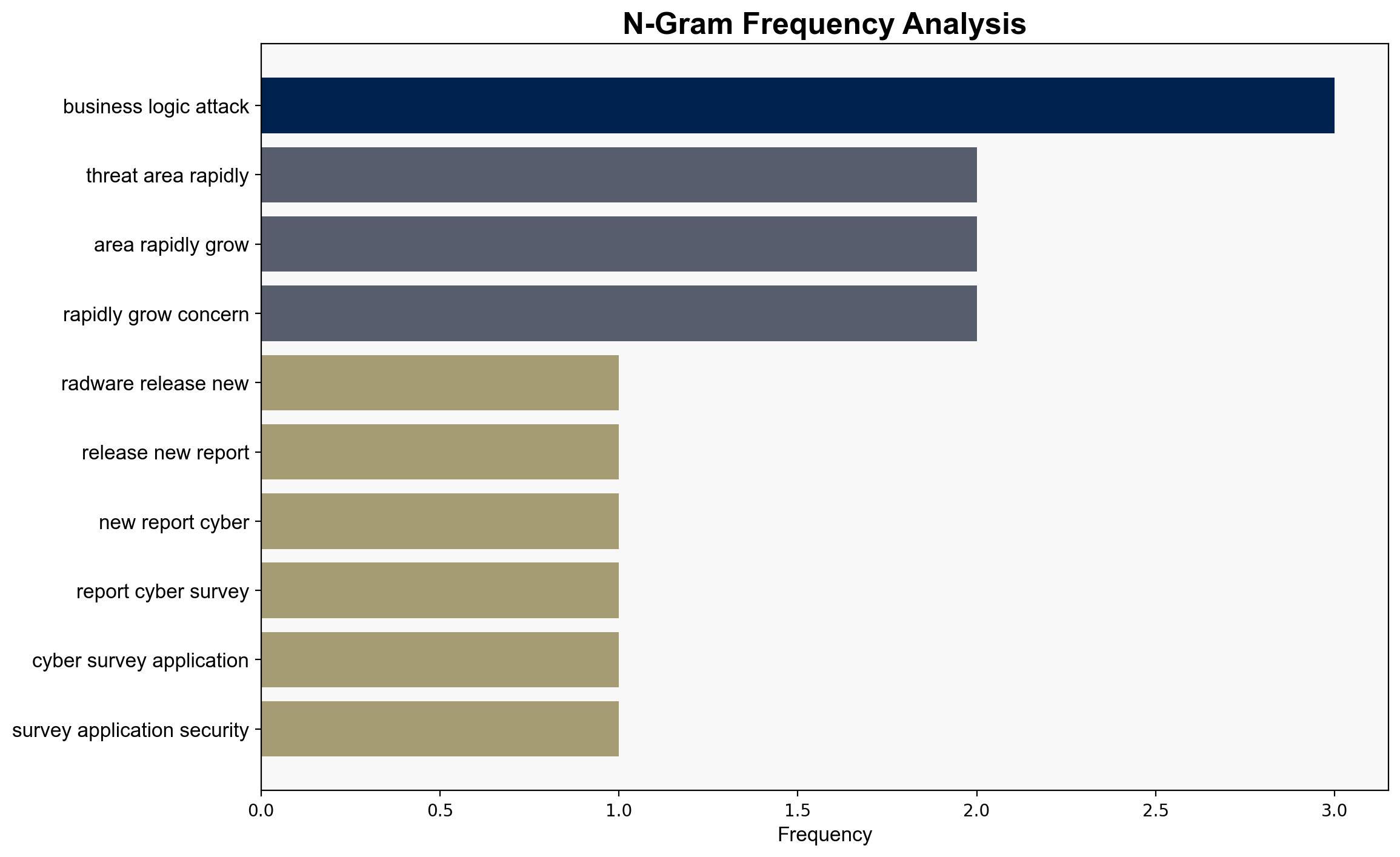 Radware Cyber Survey Uncovers Critical Weaknesses in Application Security Measures - Vmblog.com - Image 4