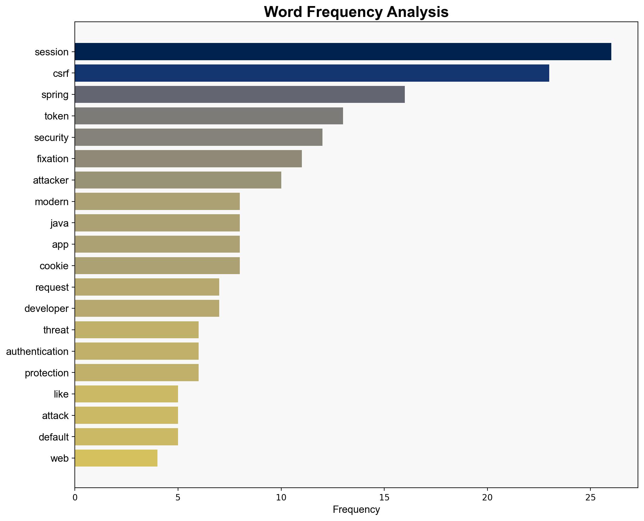 Session Fixation and CSRF in Modern Java Apps Still a Threat in 2025 - Javacodegeeks.com - Image 3