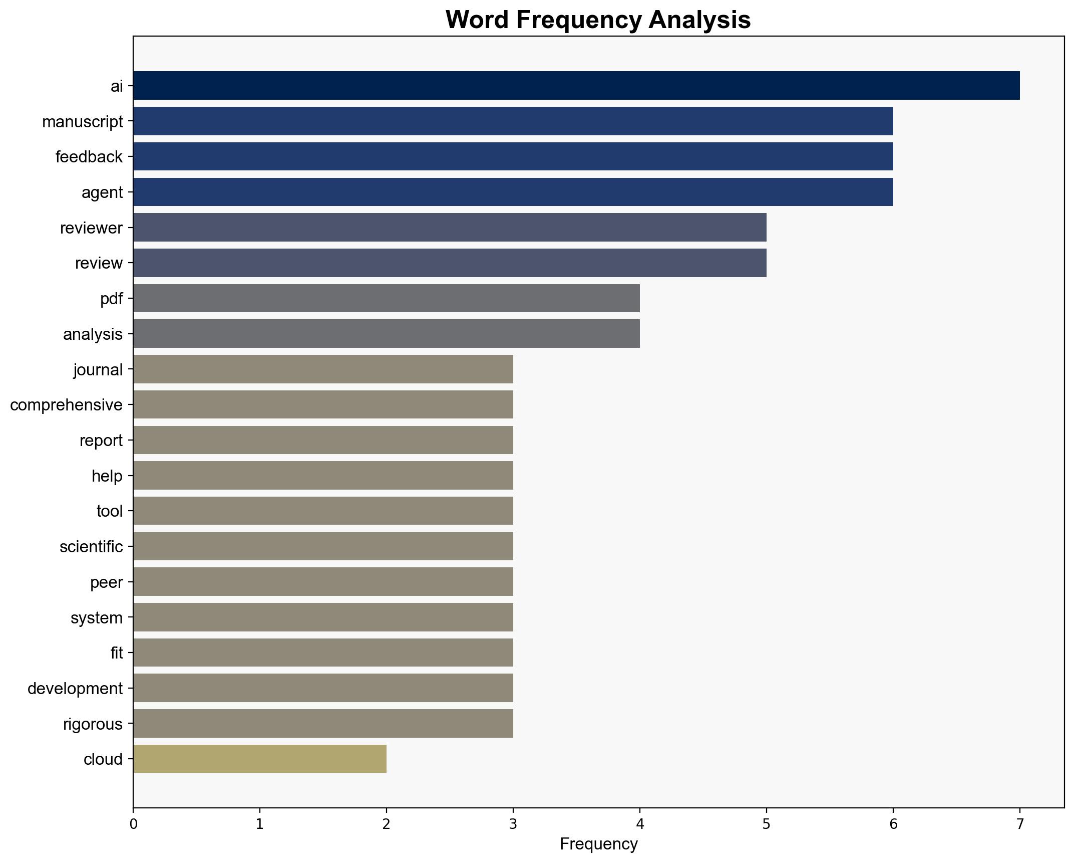 Show HN AI Peer Reviewer Multiagent System for Scientific Manuscript Analysis - Github.com - Image 3