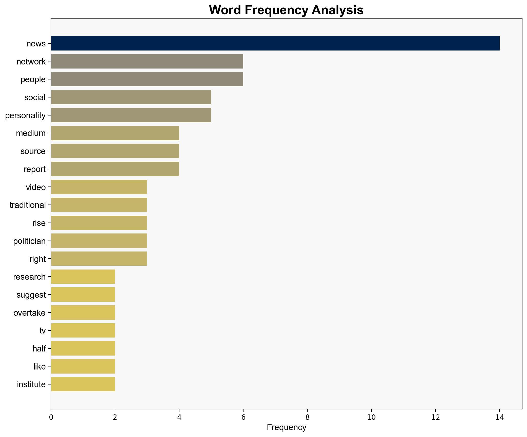 Social media now main source of news in US research suggests - BBC News - Image 3