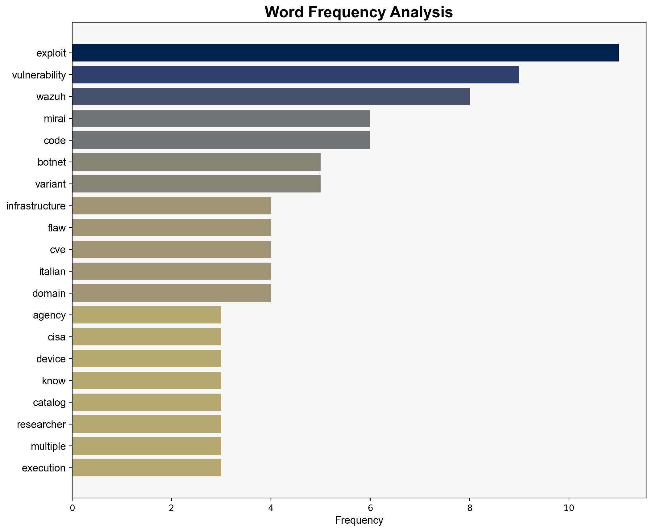 US CISA adds Wazuh and WebDAV flaws to its Known Exploited Vulnerabilities catalog - Securityaffairs.com - Image 3
