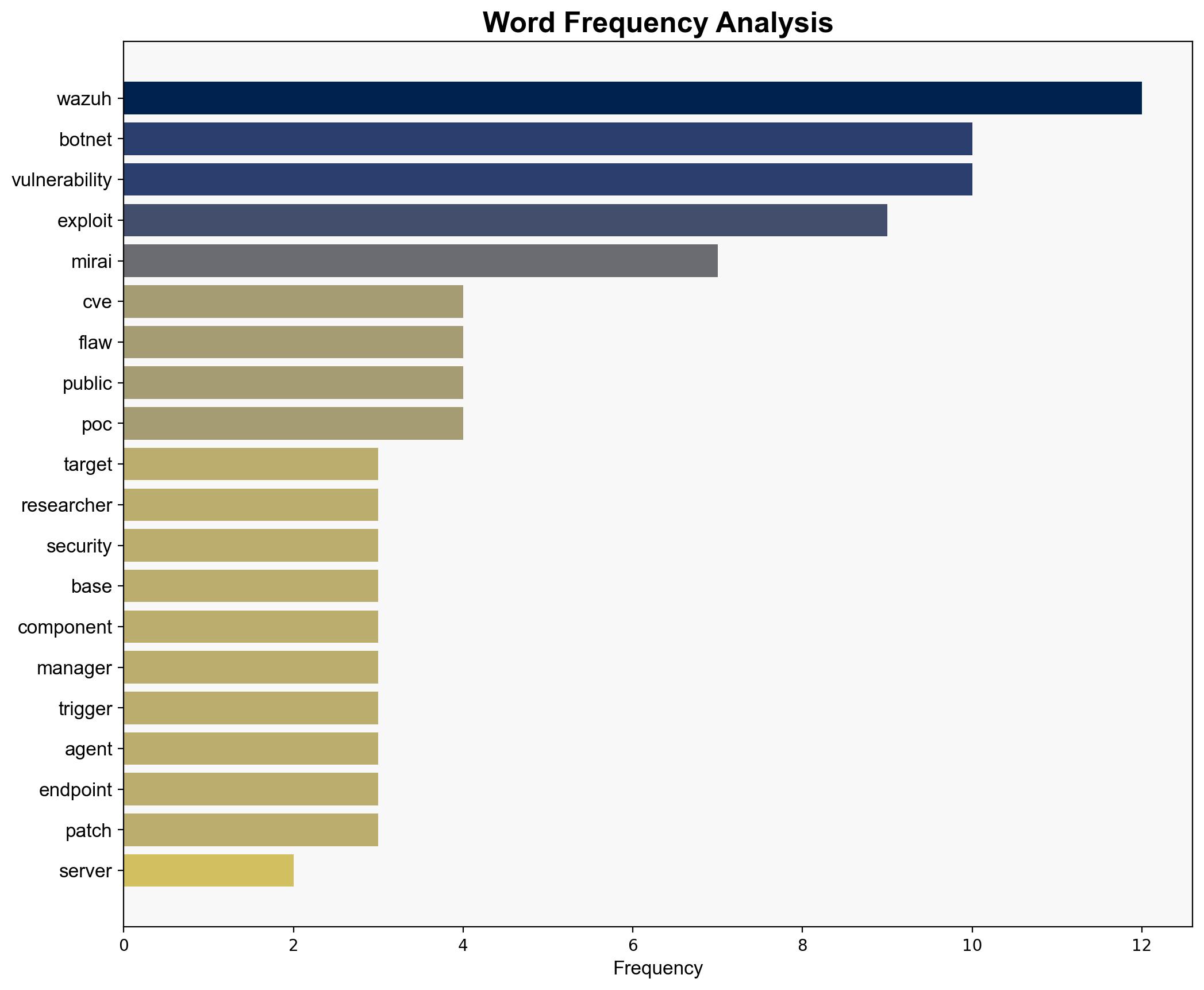 Unpatched Wazuh servers targeted by Mirai botnets CVE-2025-24016 - Help Net Security - Image 3