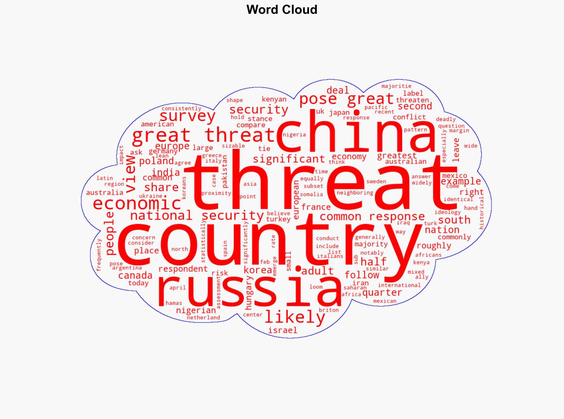 2 Who do people think is their countrys greatest threat - Pew Research Center - Image 1