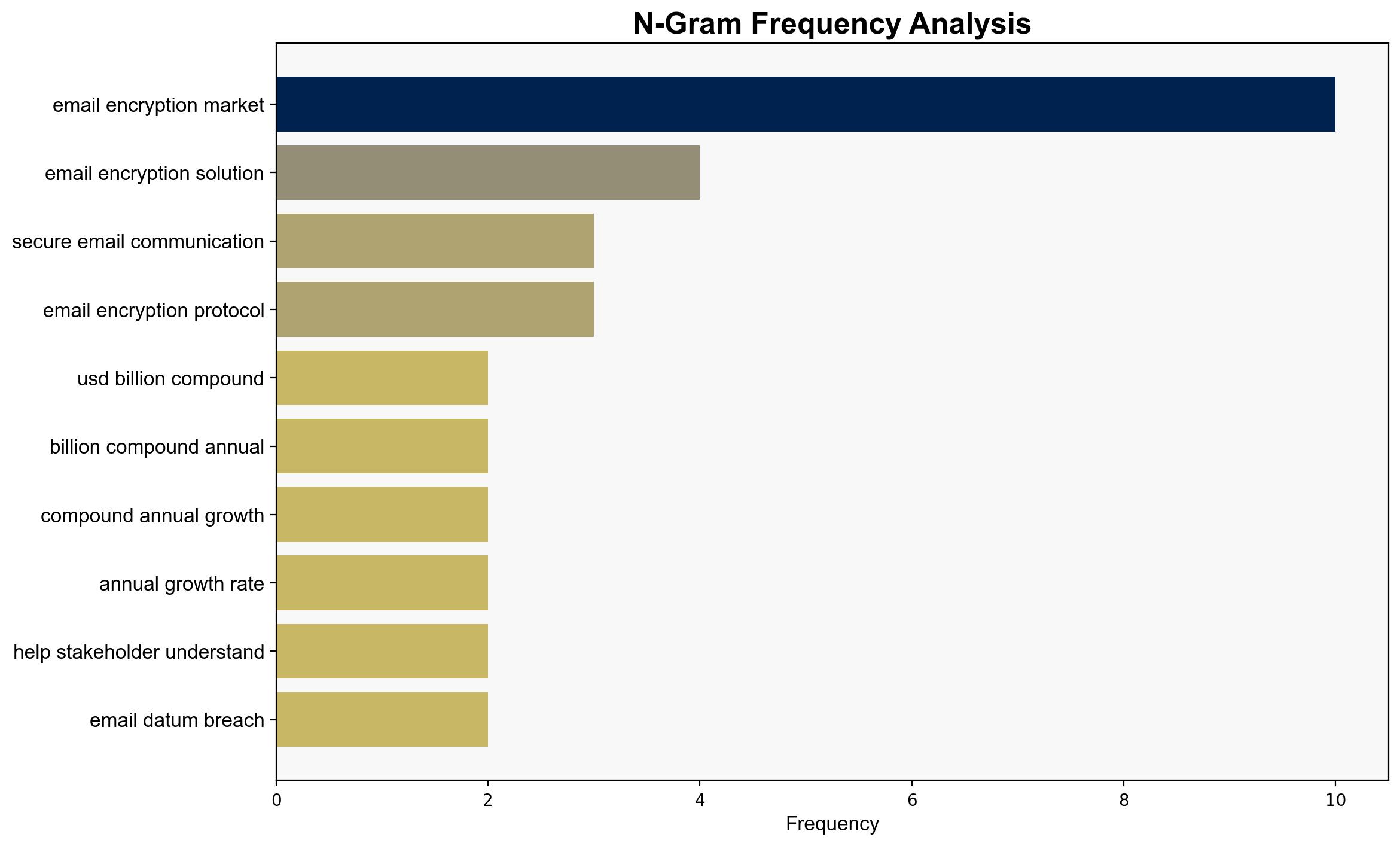 Email Encryption Market Forecast Report 2025-2030 Rising Breaches BEC Frauds Regulatory Pressure and Tech Advancements Fueling Expansion - GlobeNewswire - Image 4