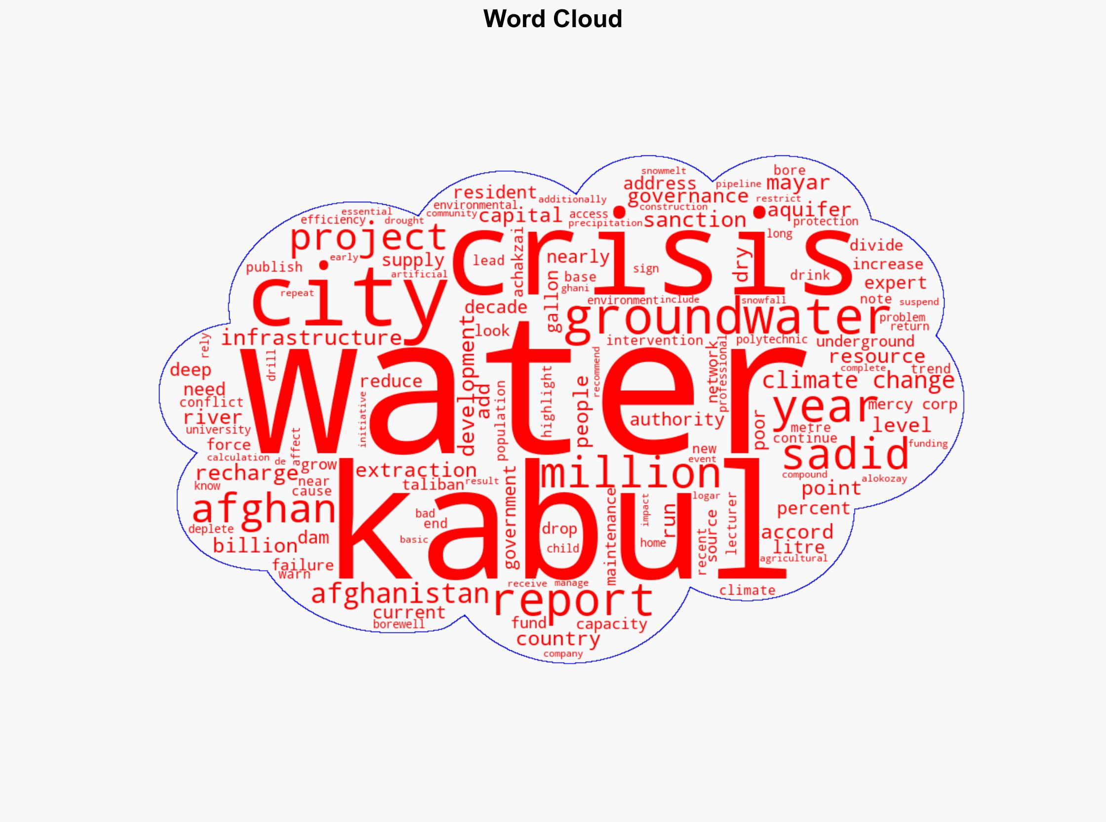 End is near Will Kabul become first big city without water by 2030 - Al Jazeera English - Image 1