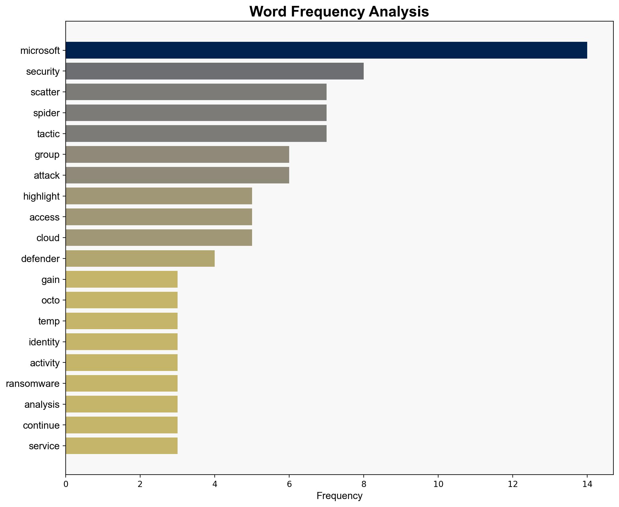 Microsoft Exposes Scattered Spiders Latest Tactics - Infosecurity Magazine - Image 3