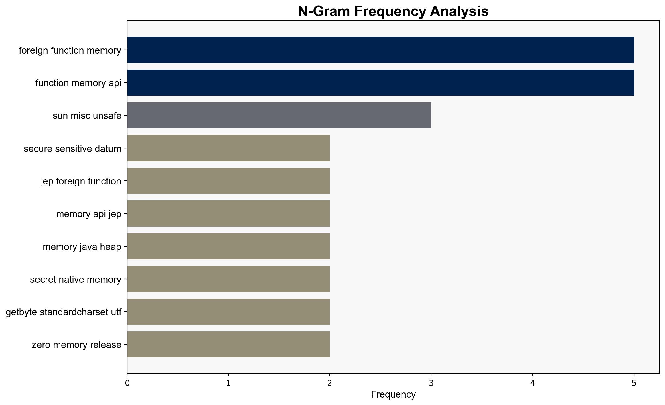Securing Sensitive Data in Java Applications with JEP 411 Foreign Function Memory API - Javacodegeeks.com - Image 4