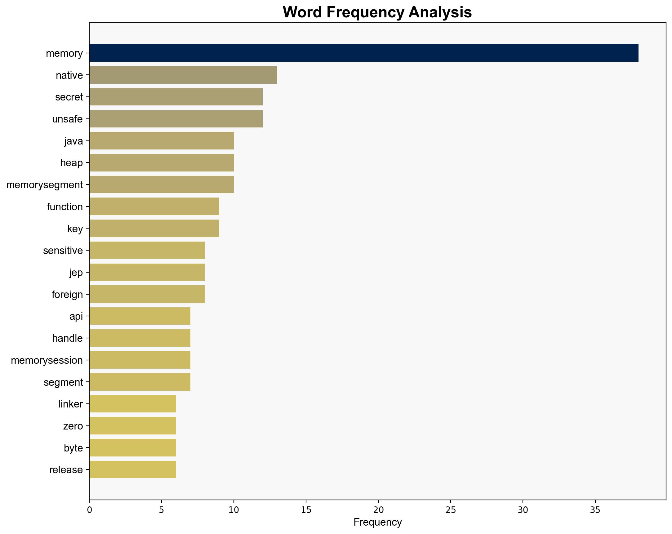 Securing Sensitive Data in Java Applications with JEP 411 Foreign Function Memory API - Javacodegeeks.com - Image 3