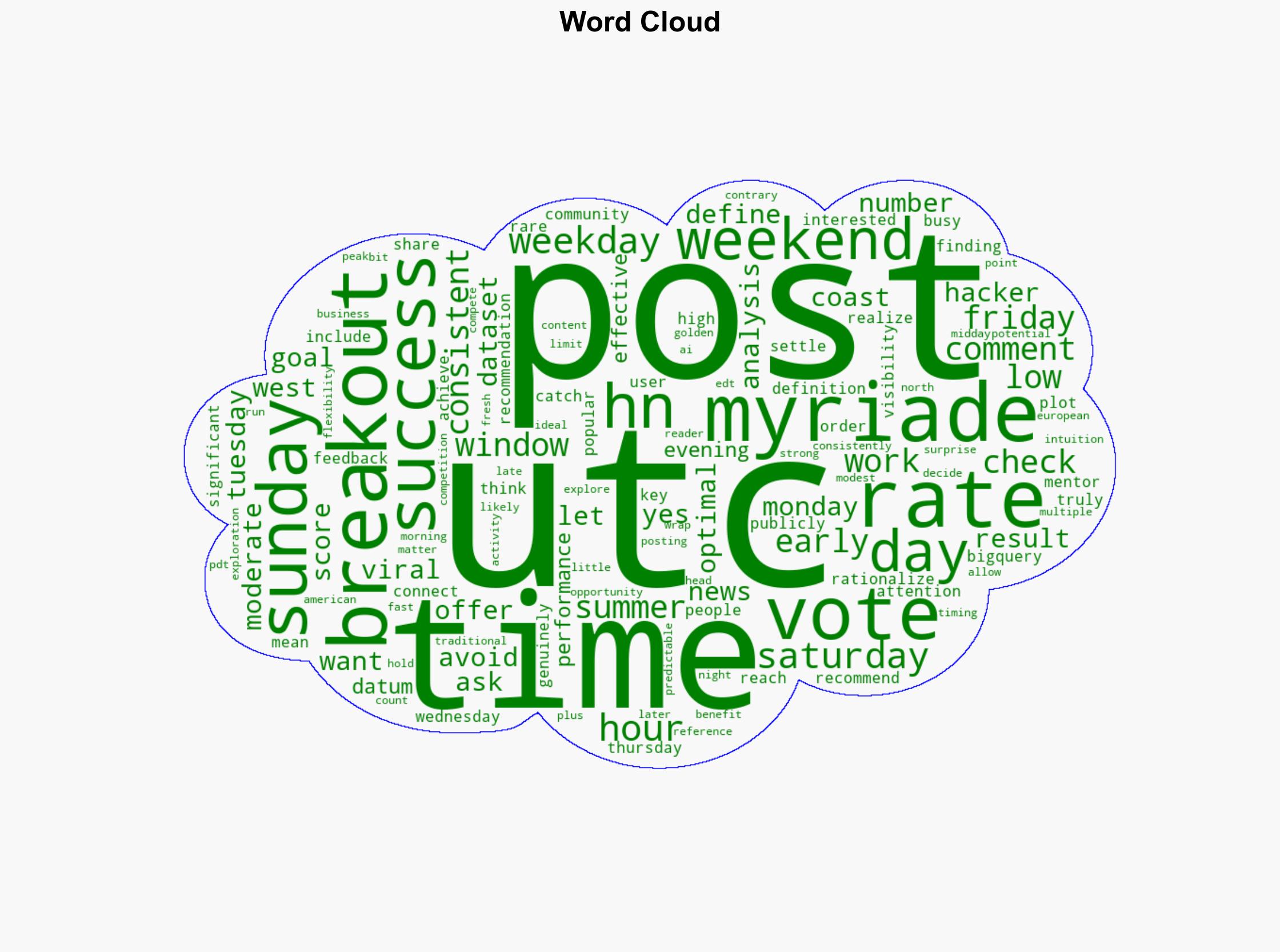 When is it the best time to post on Show HN - Myriade.ai - Image 1