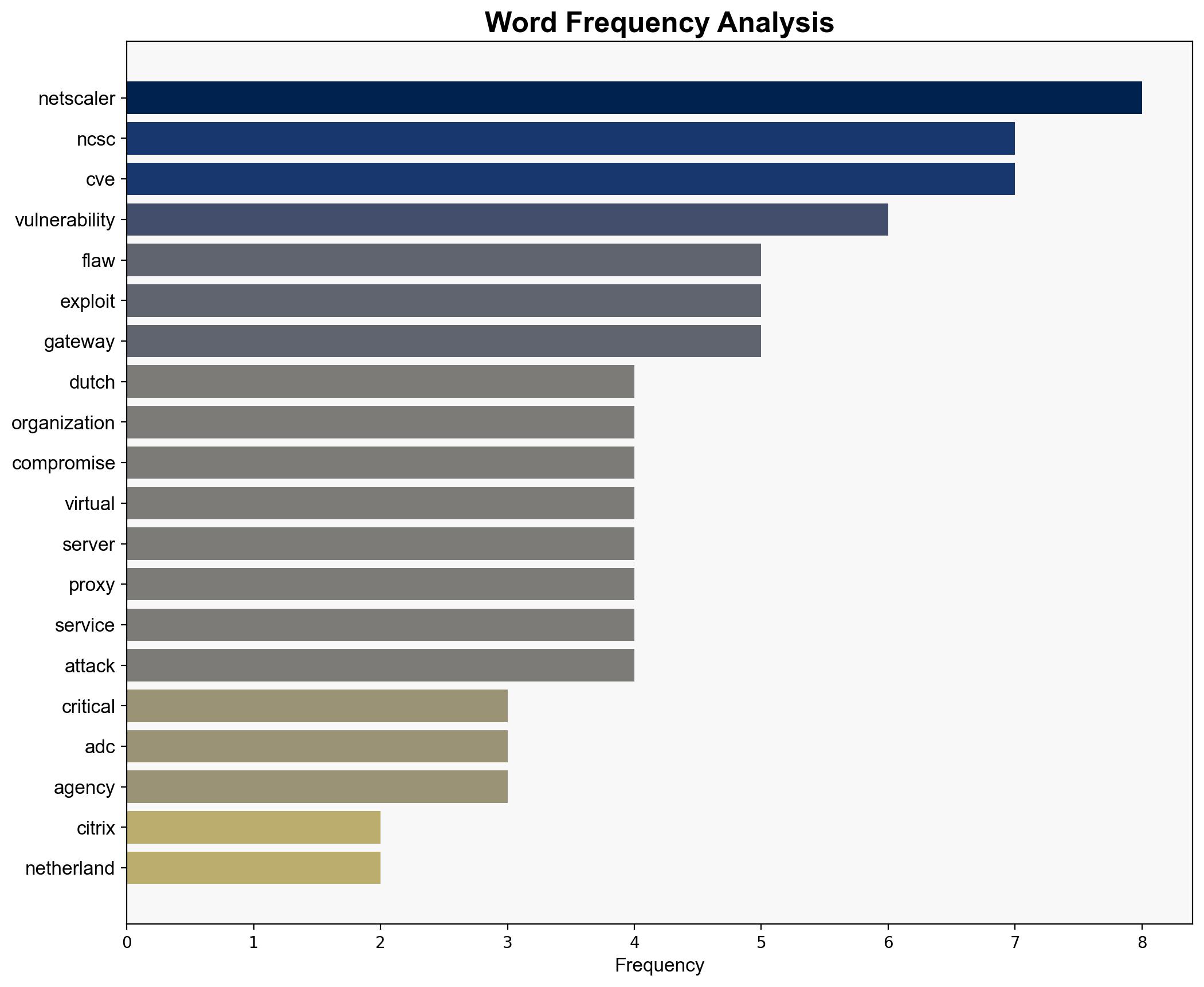 Dutch NCSC Citrix NetScaler zero-day breaches critical orgs - Securityaffairs.com - Image 3
