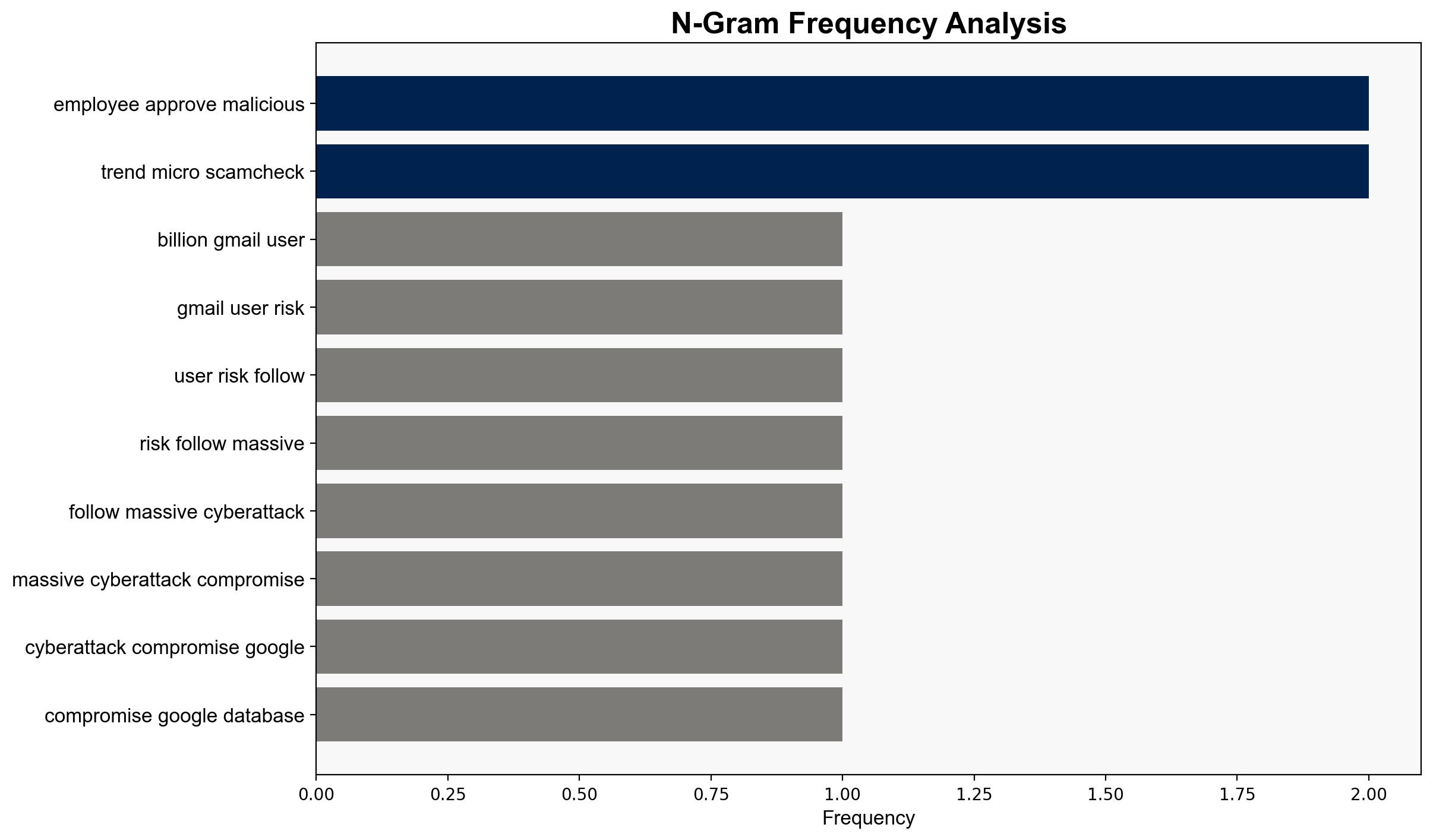 Google Data Breach Exposes 25 Billion Gmail Users to New Scam Risks Trend Micro News - Trendmicro.com - Image 4