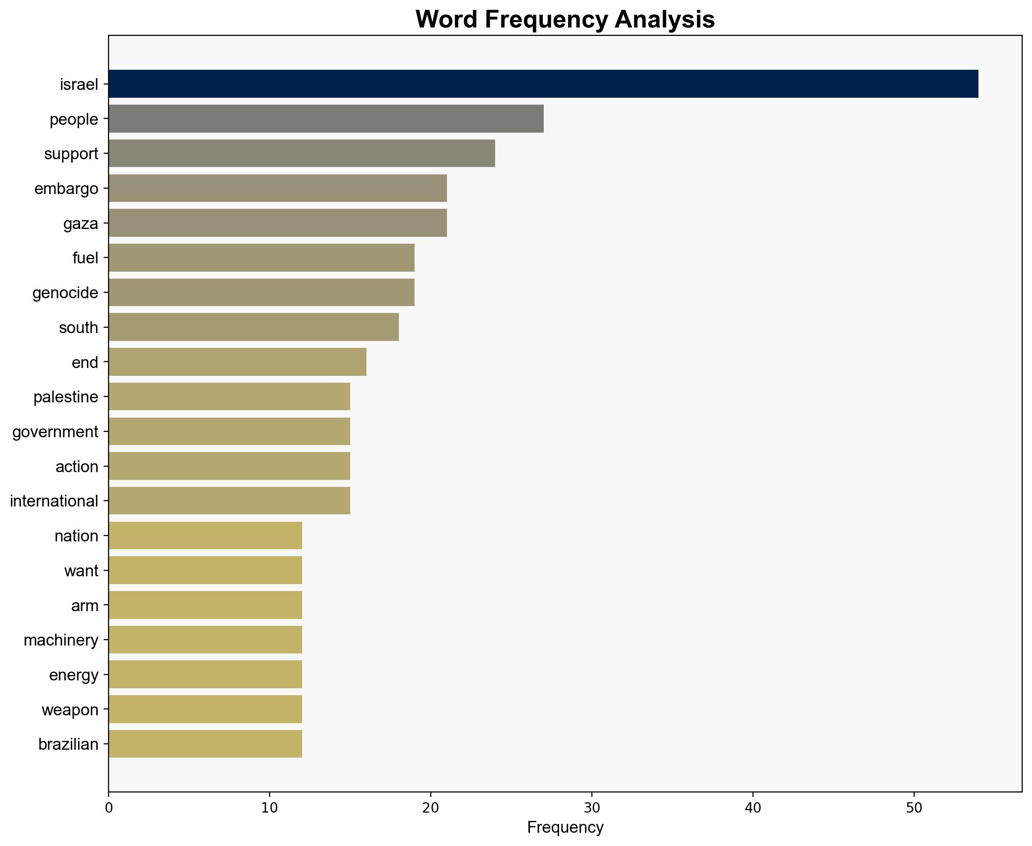 International Poll Shows Strong Support for Arms Energy Embargo on Israel - Common Dreams - Image 3