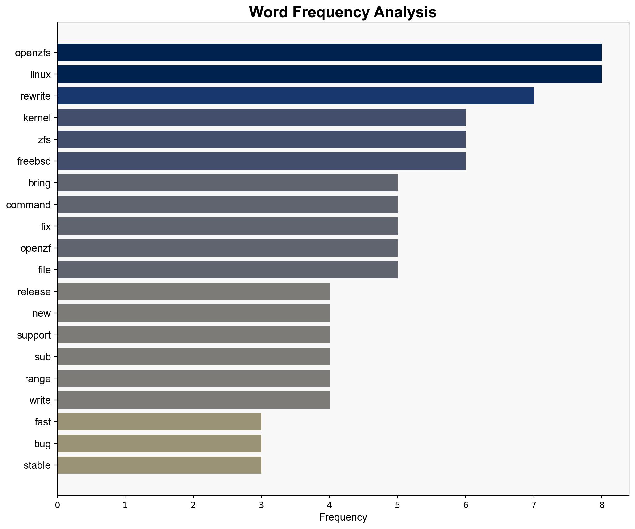OpenZFS 234 Brings Linux 616 Kernel Compatibility zfs rewrite Command - Phoronix - Image 3