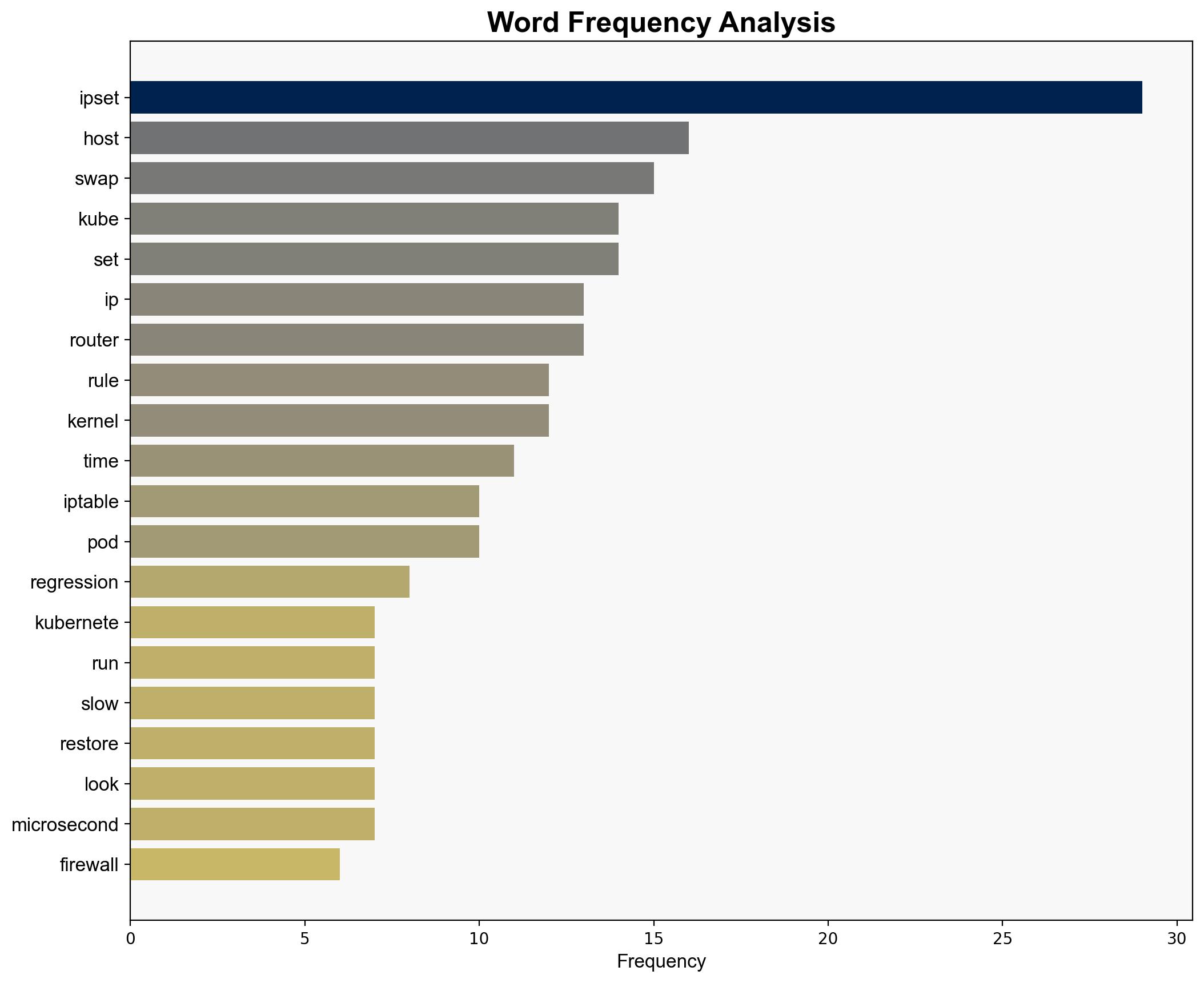 Diagnosing a Linux Performance Regression - Automattic.com - Image 3