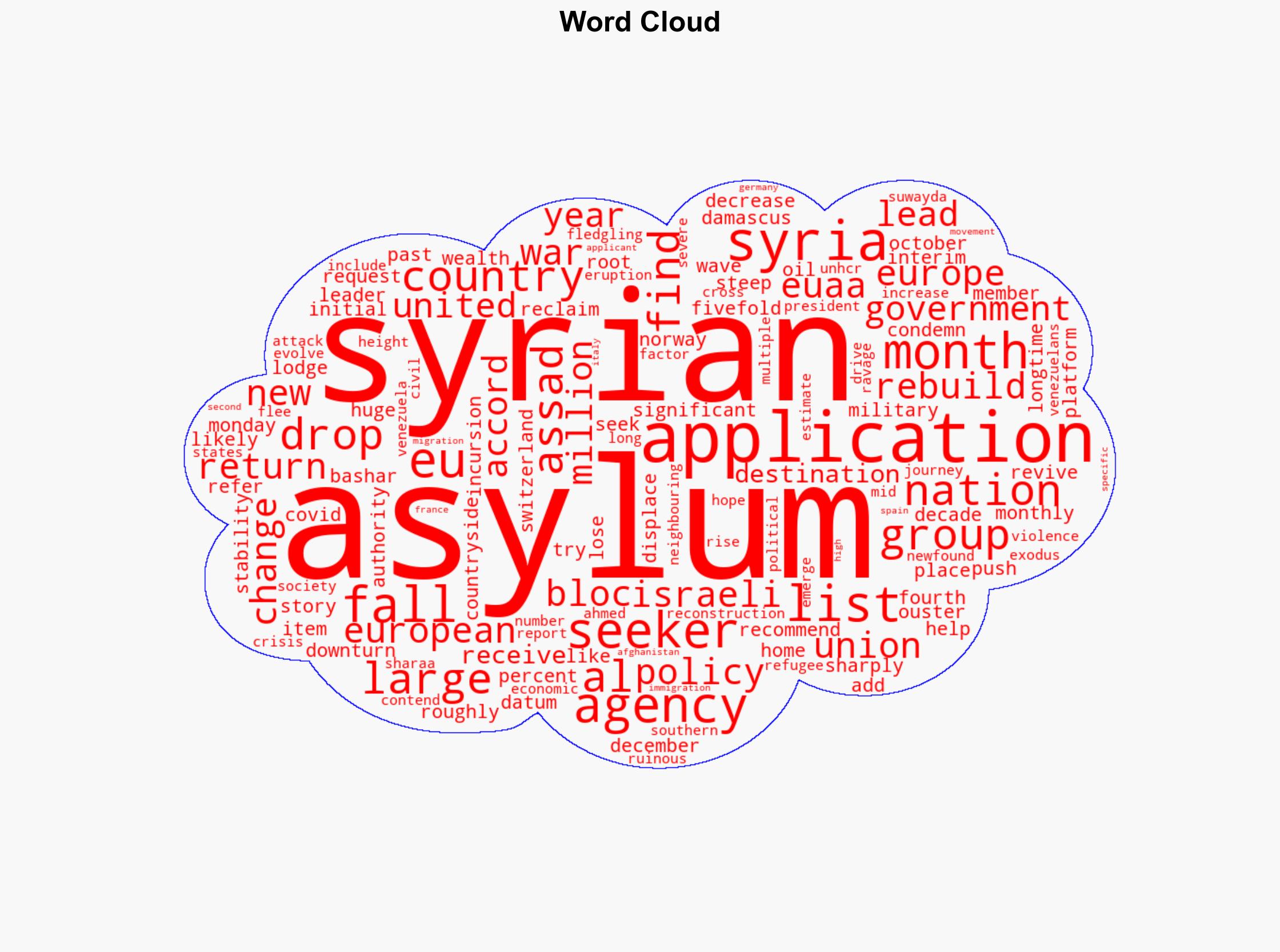 EU asylum applications down 23 with huge drop in Syrian requests in 2025 - Al Jazeera English - Image 1