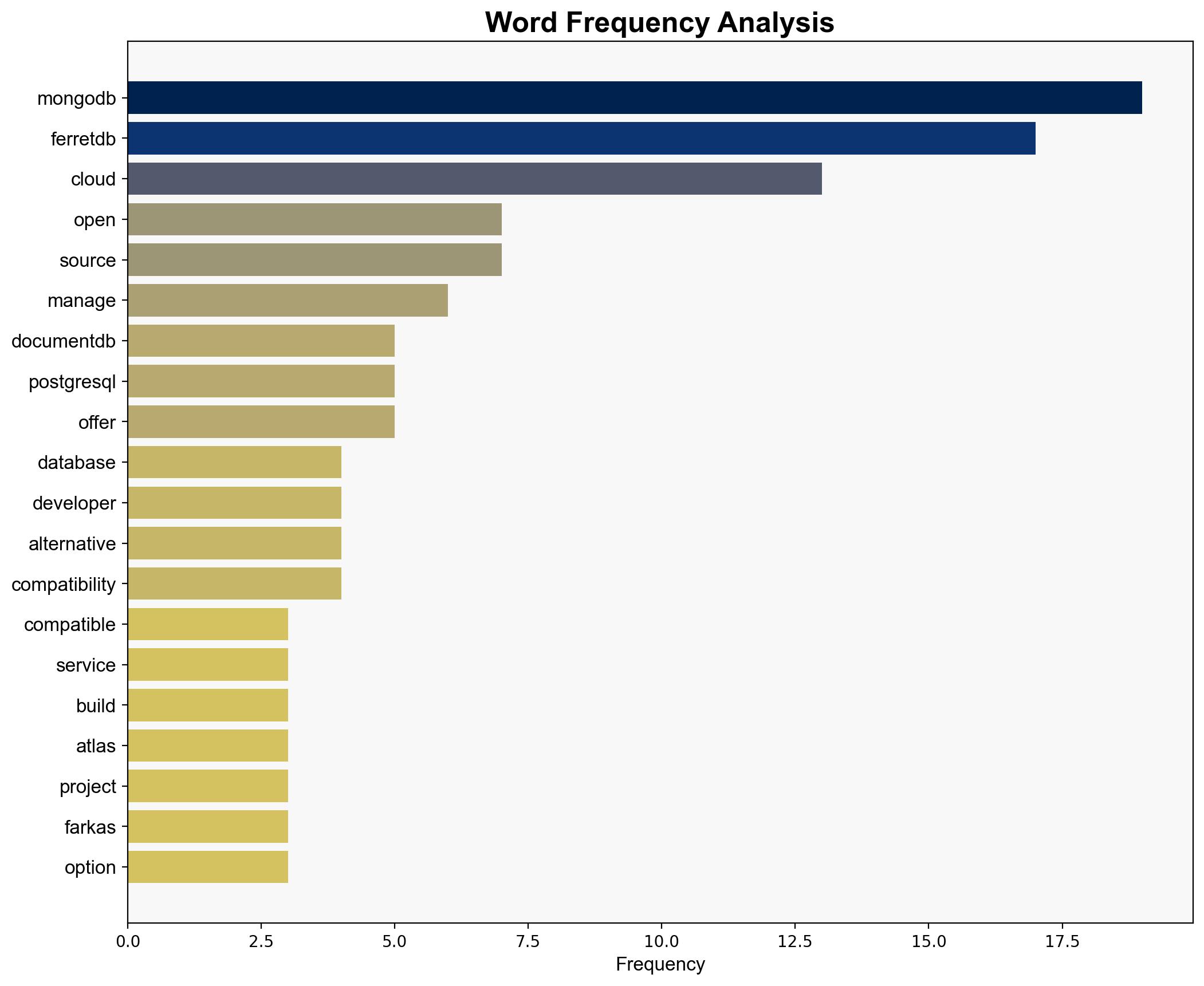 FerretDB Cloud Open Source Alternative to MongoDB Atlas - InfoQ.com - Image 3