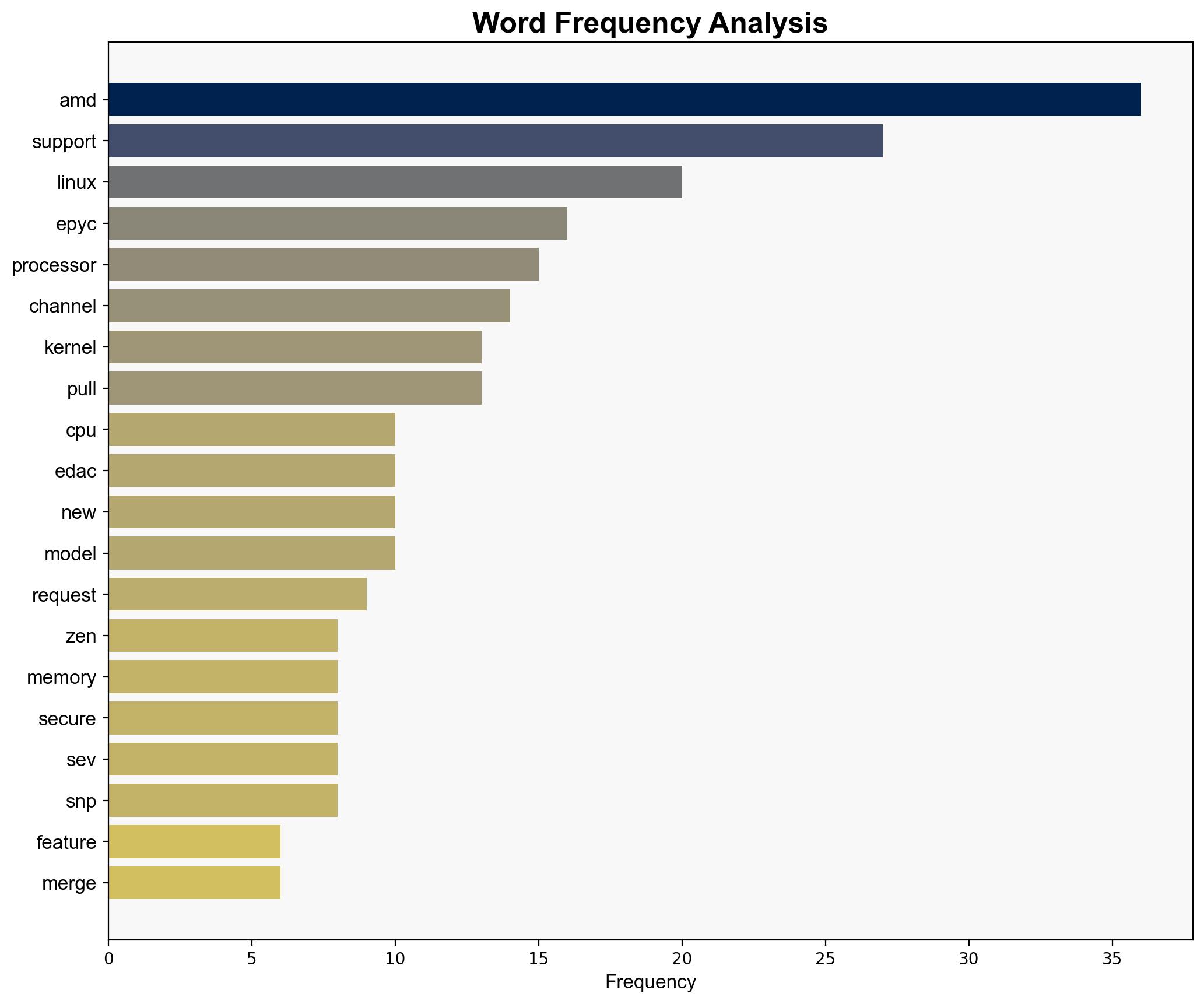 Linux 618 To Deliver Many Notable Features For AMD CPUs - Phoronix - Image 3