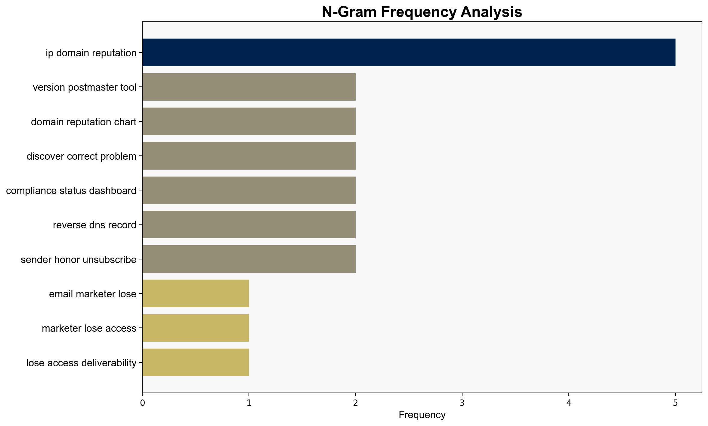 New Google Postmaster Tools Grade Compliance - Practical Ecommerce - Image 4