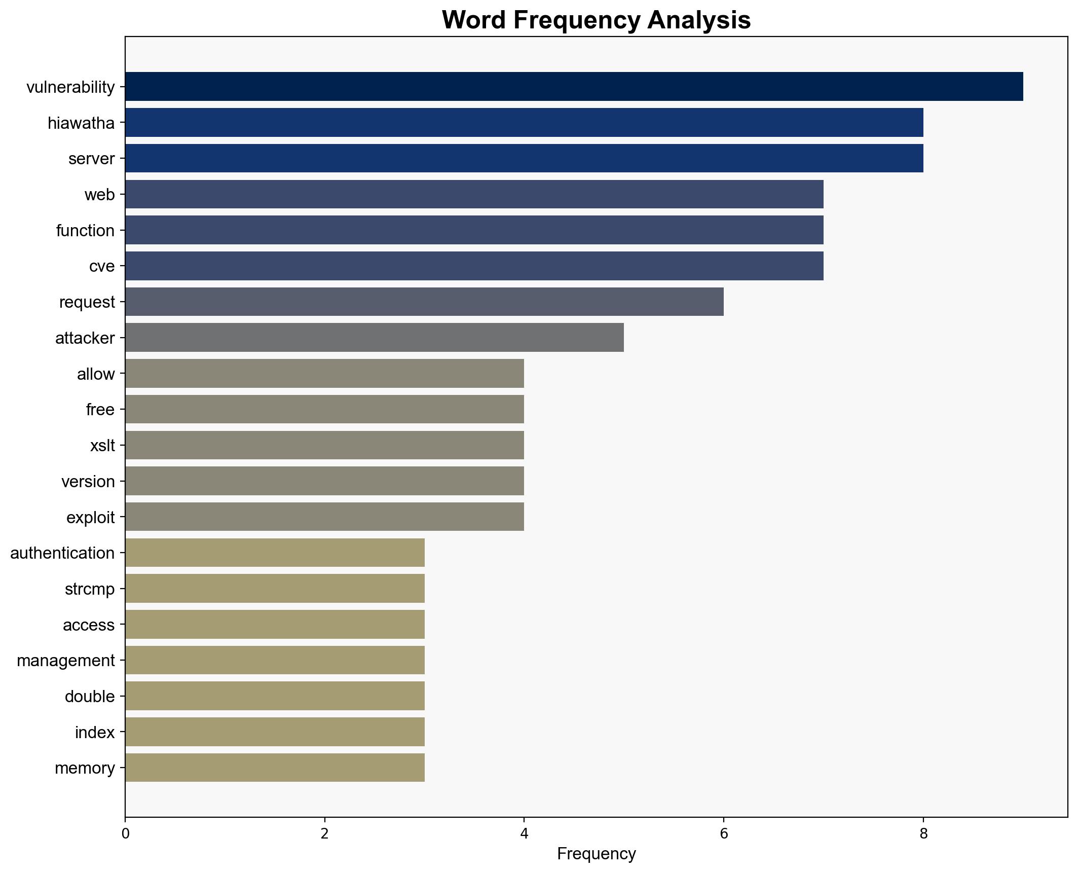 VU461364 Hiawatha open-source web server has multiple vulnerabilities - Cert.org - Image 3