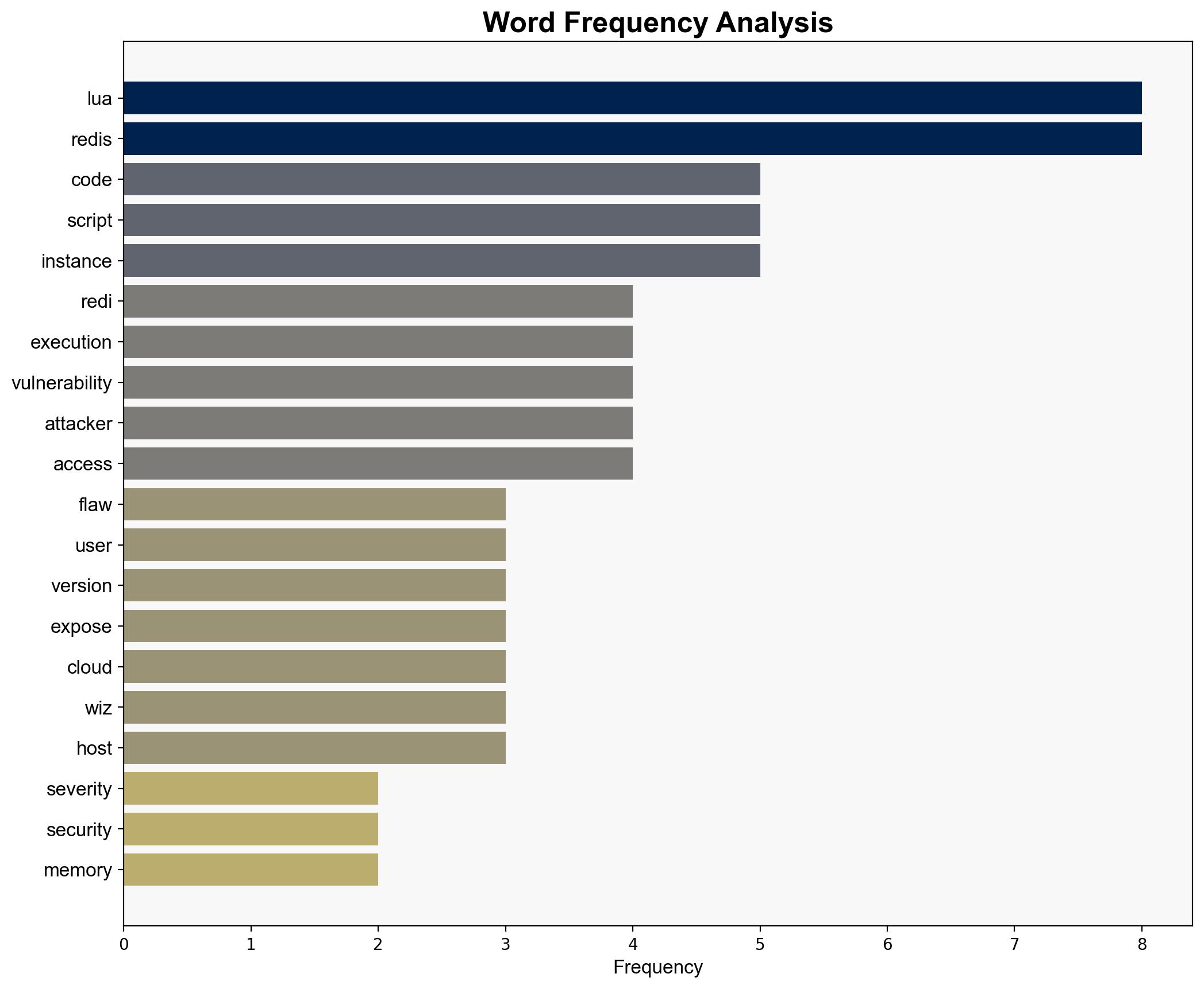 13-Year Redis Flaw Exposed CVSS 100 Vulnerability Lets Attackers Run Code Remotely - Internet - Image 3