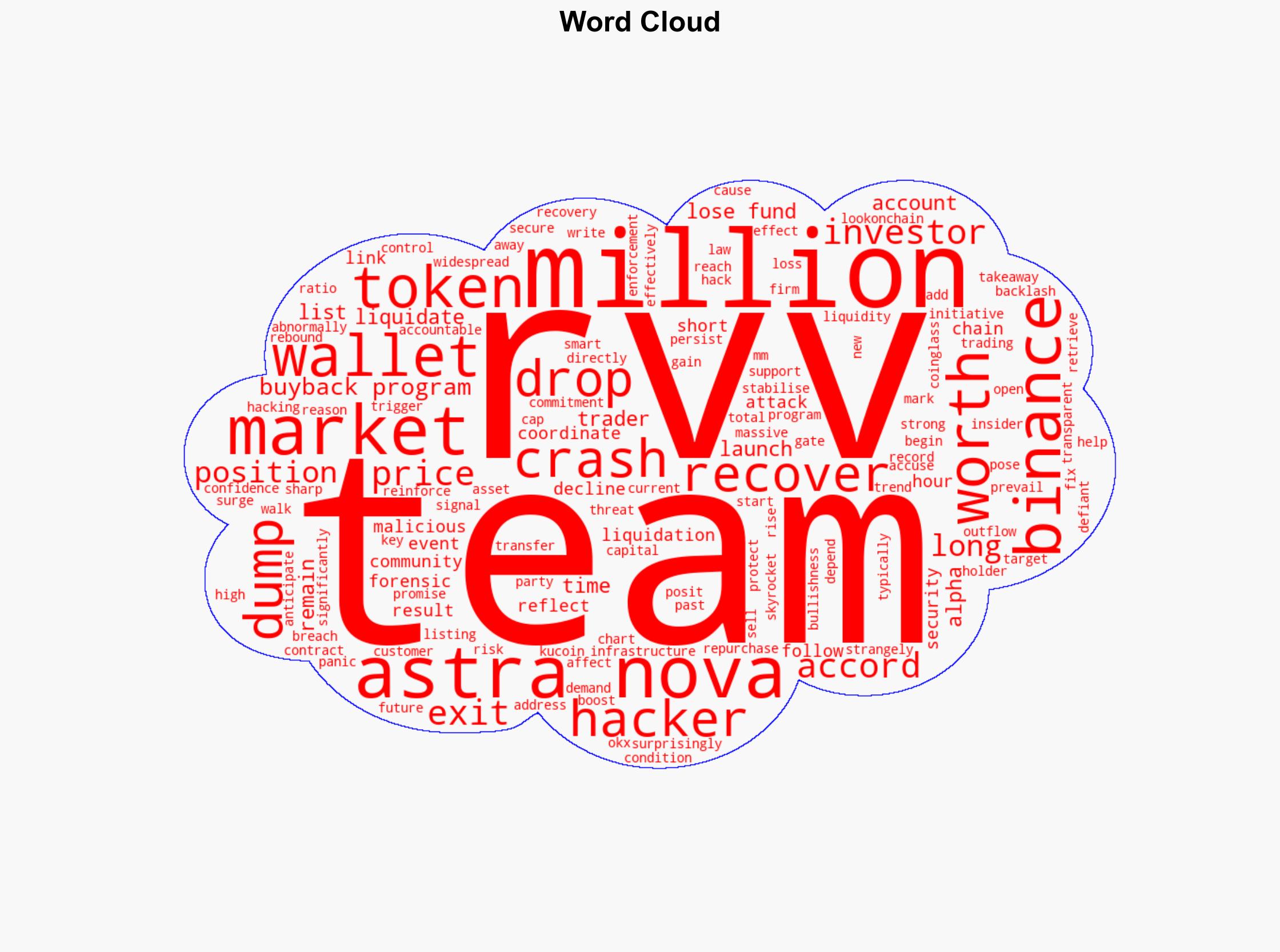 18 wallets dump Astra Nova Are hackers behind RVVs 65 crash - Ambcrypto.com - Image 1