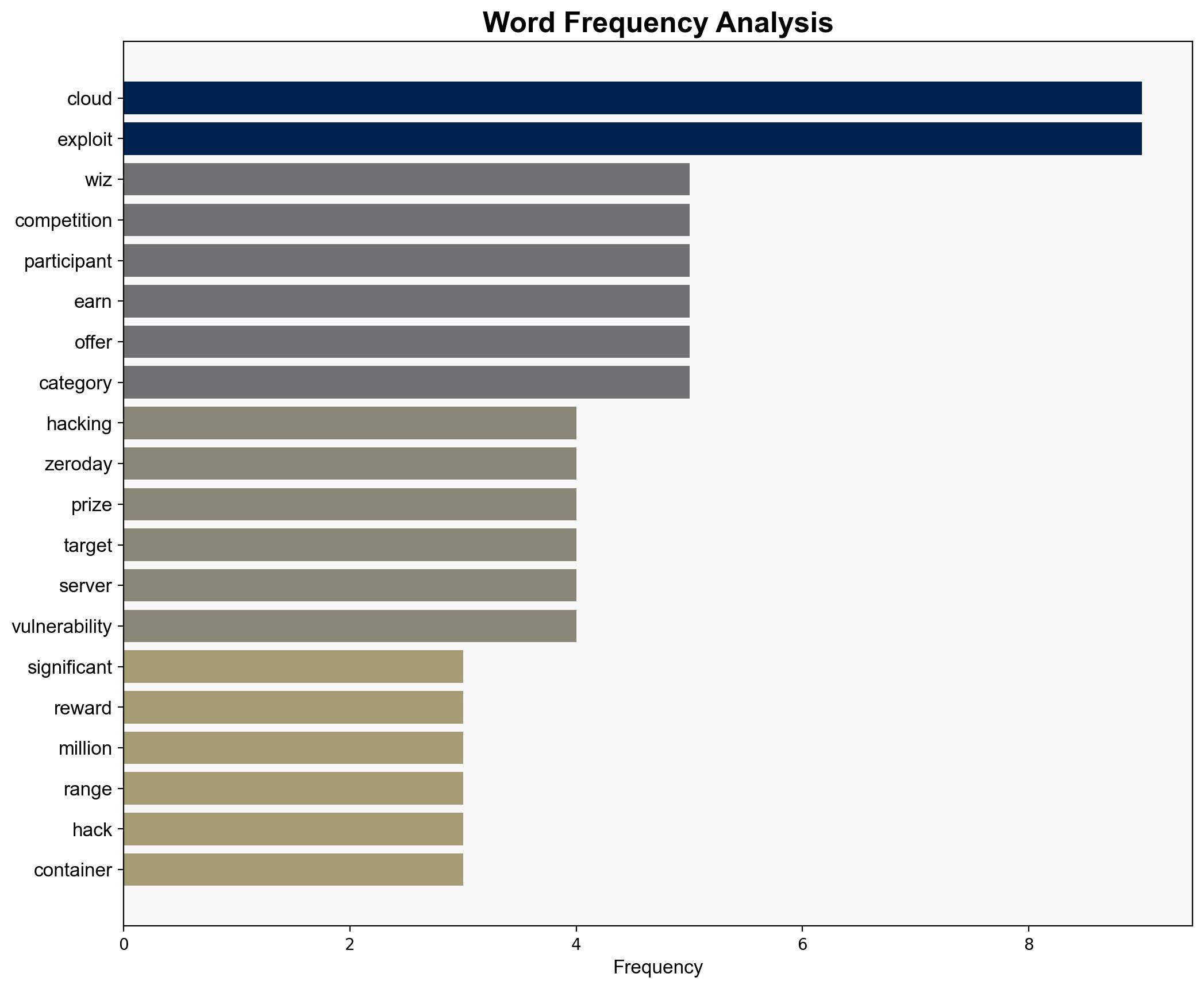 45 Million Offered in New Cloud Hacking Competition - Securityweek.com - Image 3