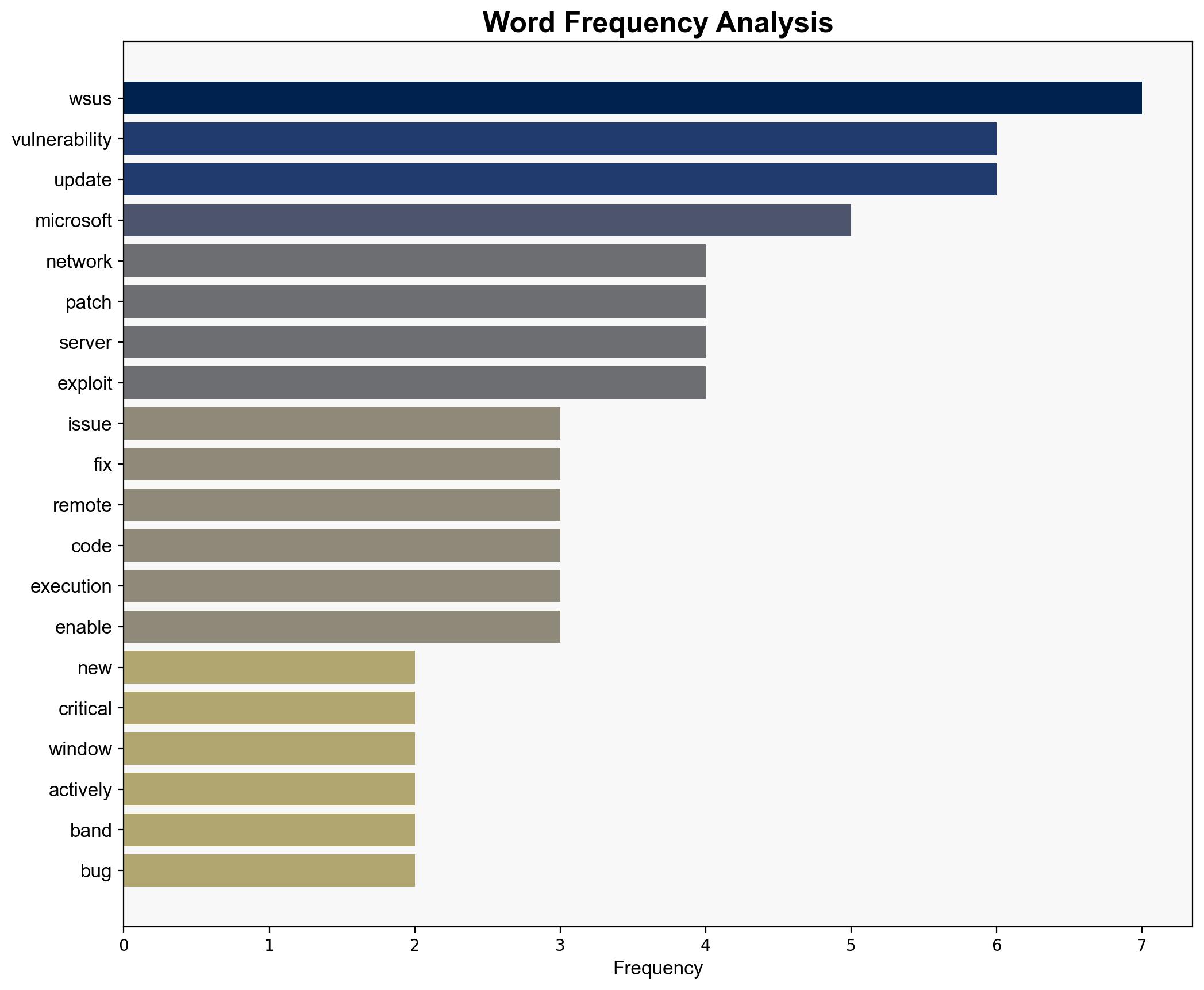 Actively Exploited WSUS Bug Added to CISA KEV List - Infosecurity Magazine - Image 3