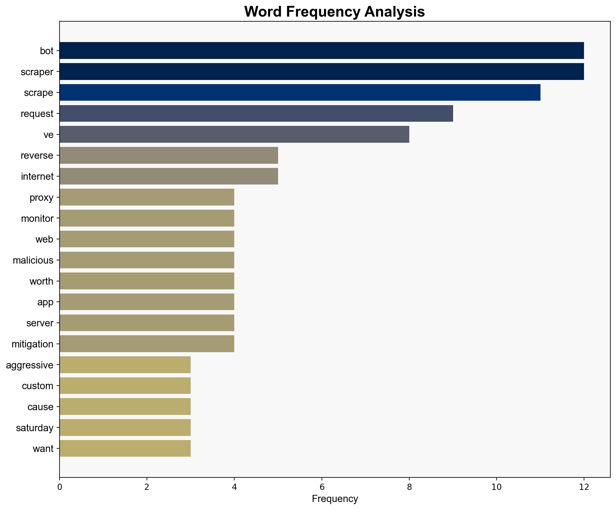 Aggressive bots ruined my weekend - Bearblog.dev - Image 3