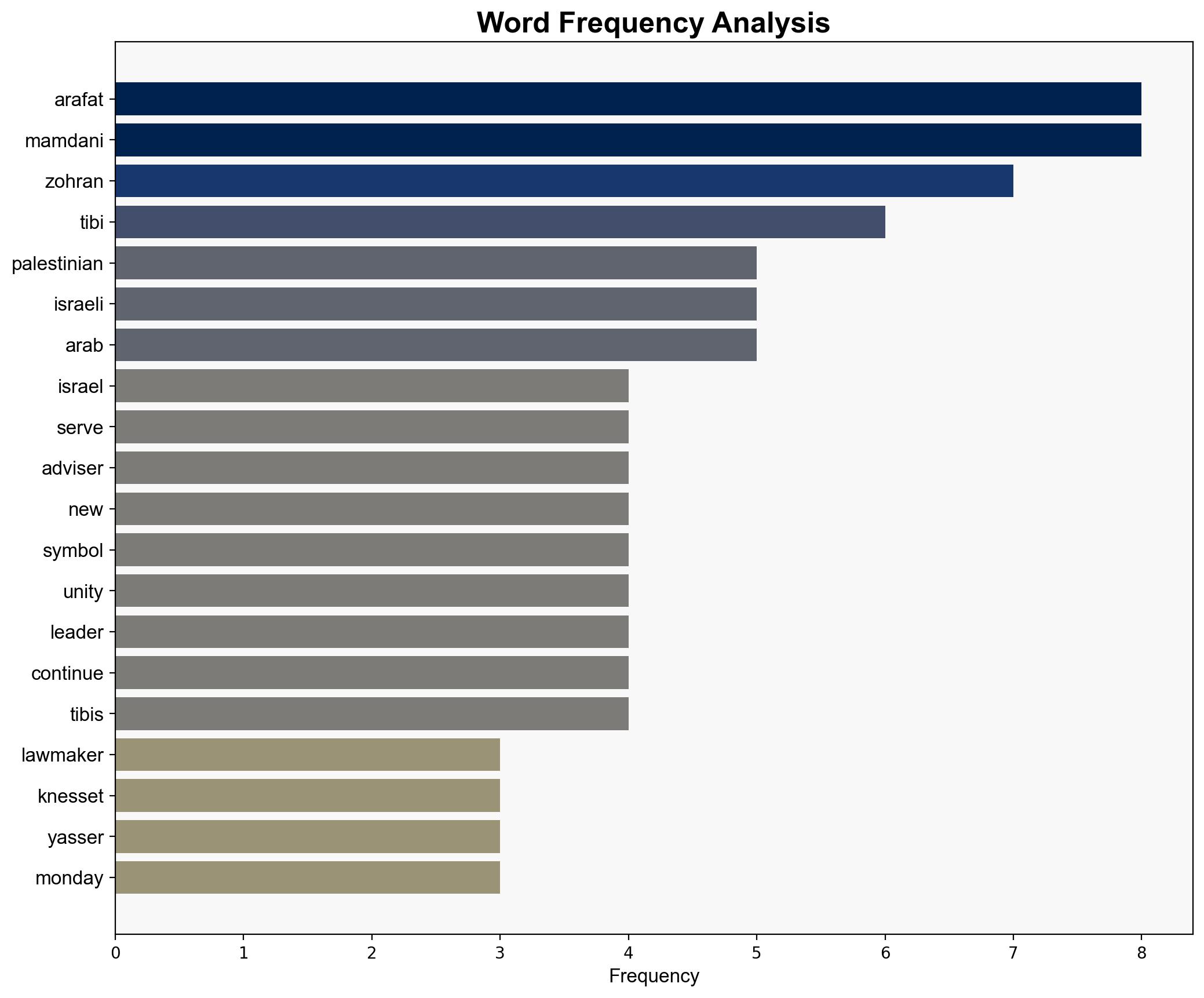 Arafats Former Adviser Palestinian-Israeli MK Ahmad Tibi Endorses NYC Socialist Zohran Mamdani - Breitbart News - Image 3
