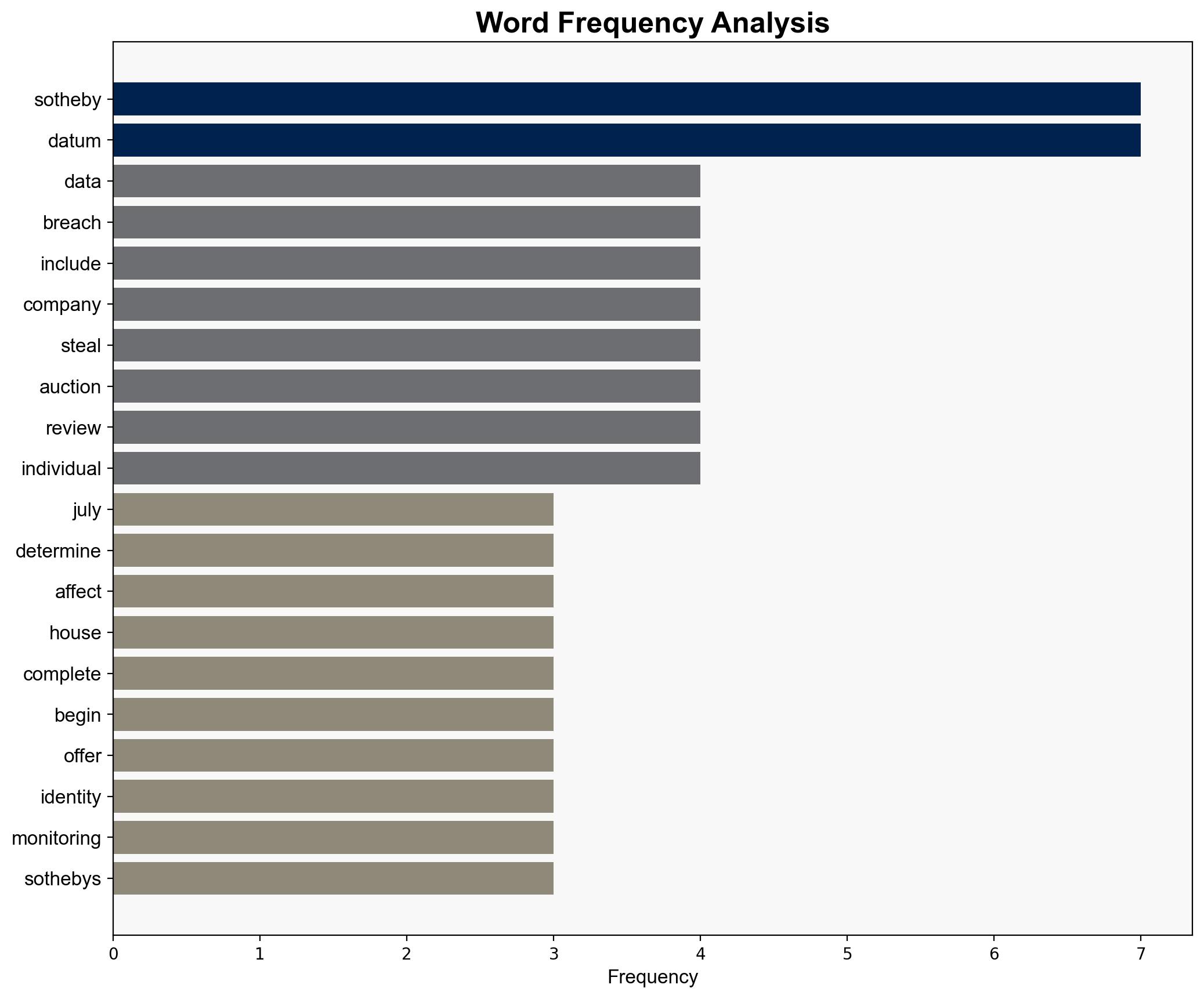 Auction house Sothebys disclosed a July data breach - Securityaffairs.com - Image 3
