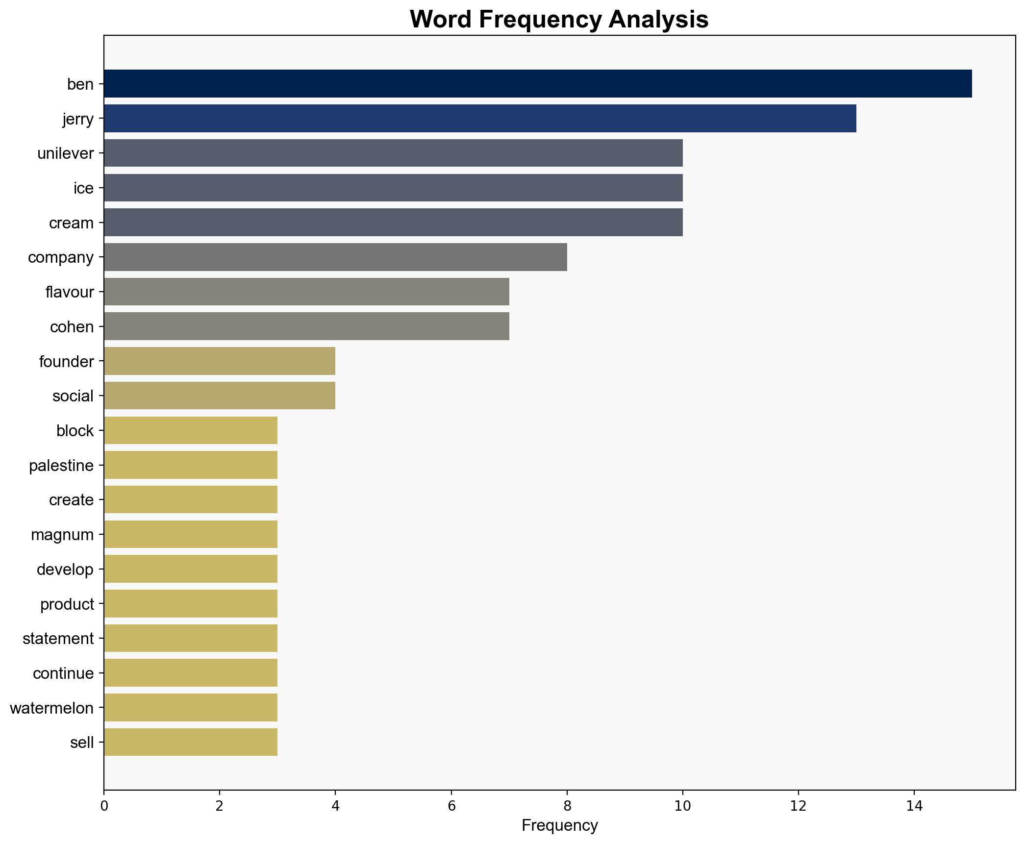 Ben Jerry's co-founder says Unilever blocked Palestine-themed ice cream - BBC News - Image 3
