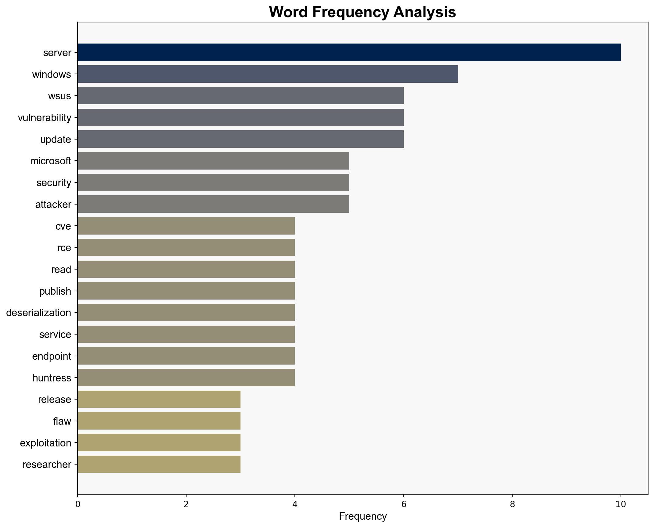 CVE-2025-59287 Microsoft fixes critical WSUS flaw under active attack - Securityaffairs.com - Image 3
