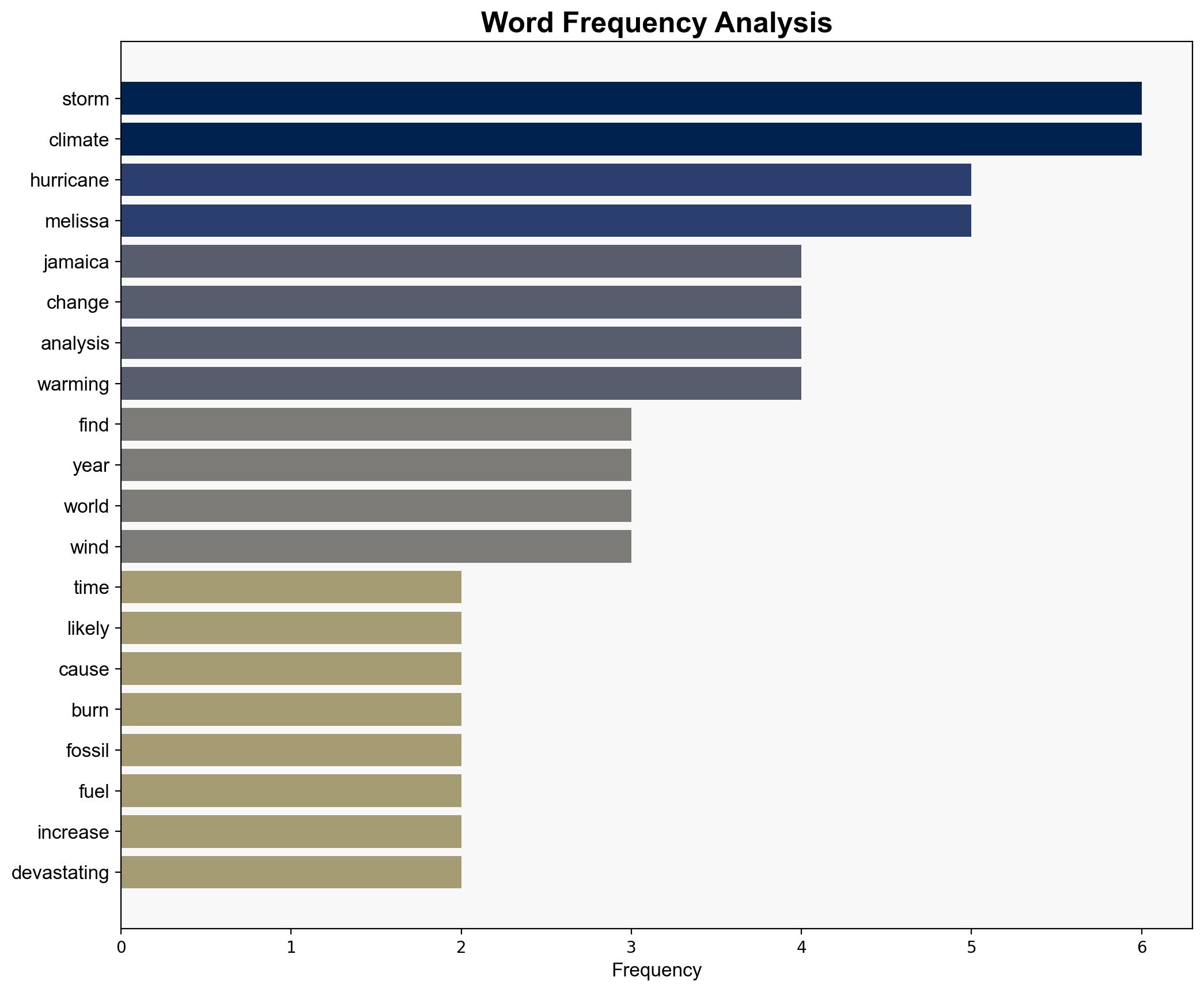 Climate change made Hurricane Melissa four times more likely study - The Times of India - Image 3