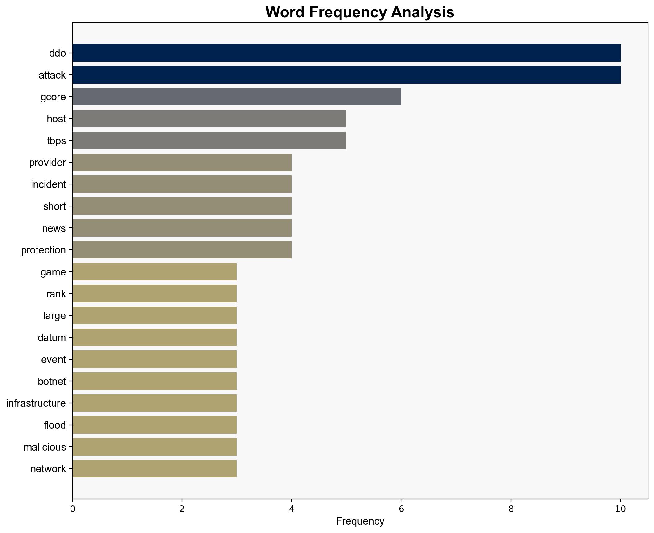Cybercriminals targeted a gaming hosting provider with one of the biggest DDoS attacks ever - 6TBps assault ranks in the top 10 of the largest DDoS onslaughts recorded - TechRadar - Image 3