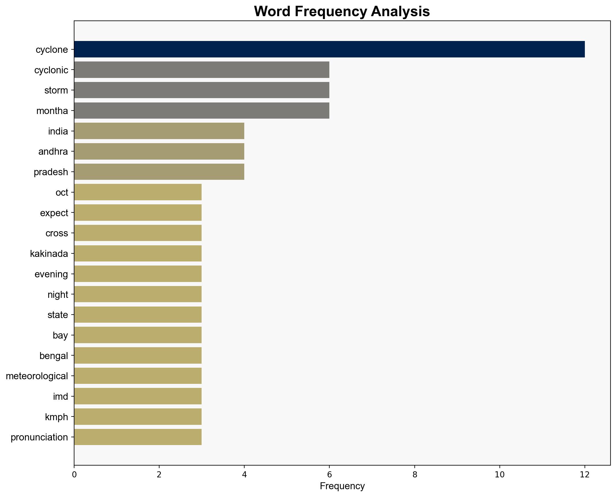 Cyclonic Storm Montha Likely To Hit India's East Coast On Oct 28 How Are Cyclones Named - Ndtvprofit.com - Image 3