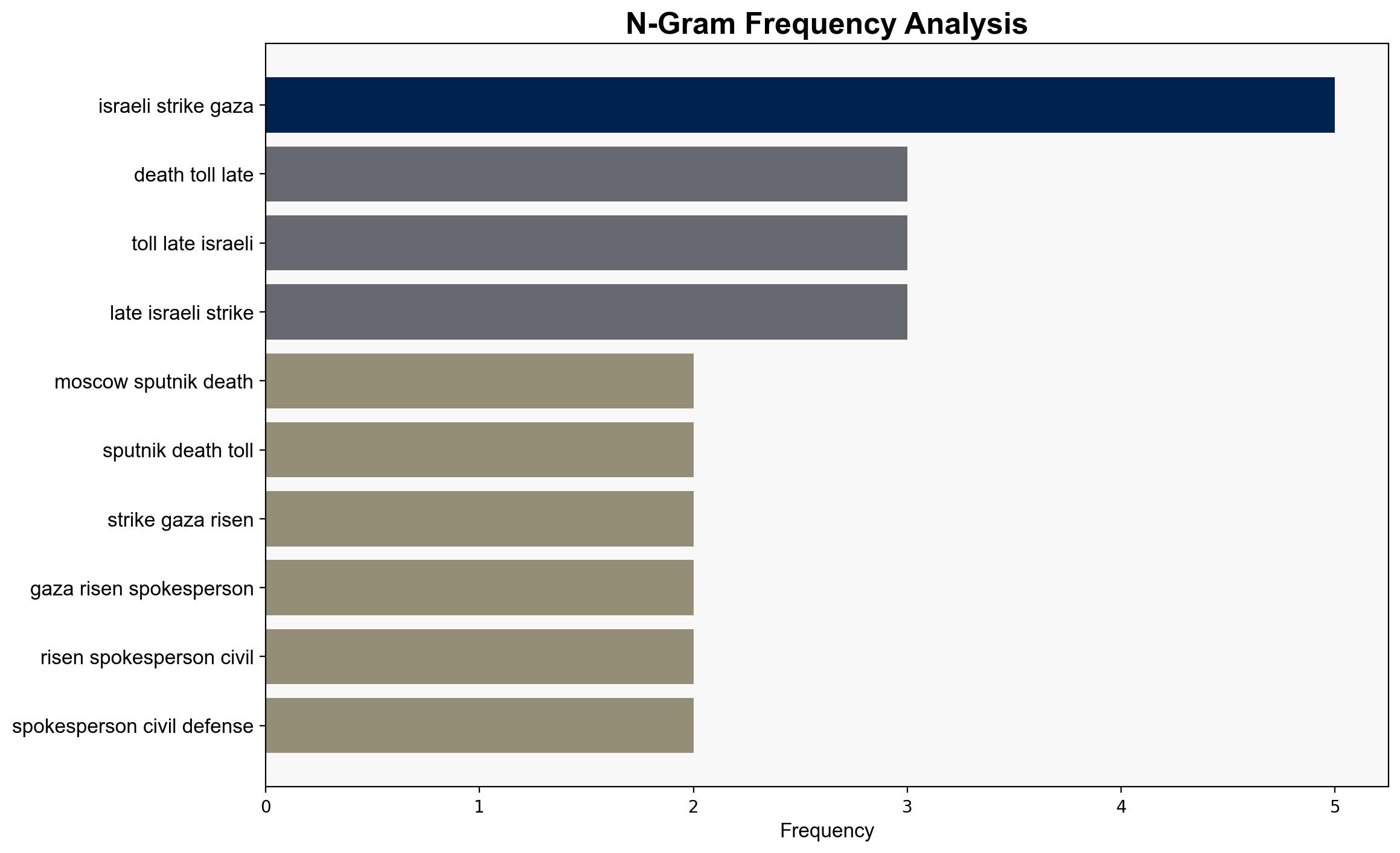 Death Toll From Latest Israeli Strikes on Gaza Rises to 30 - Civil Defense - Globalsecurity.org - Image 4